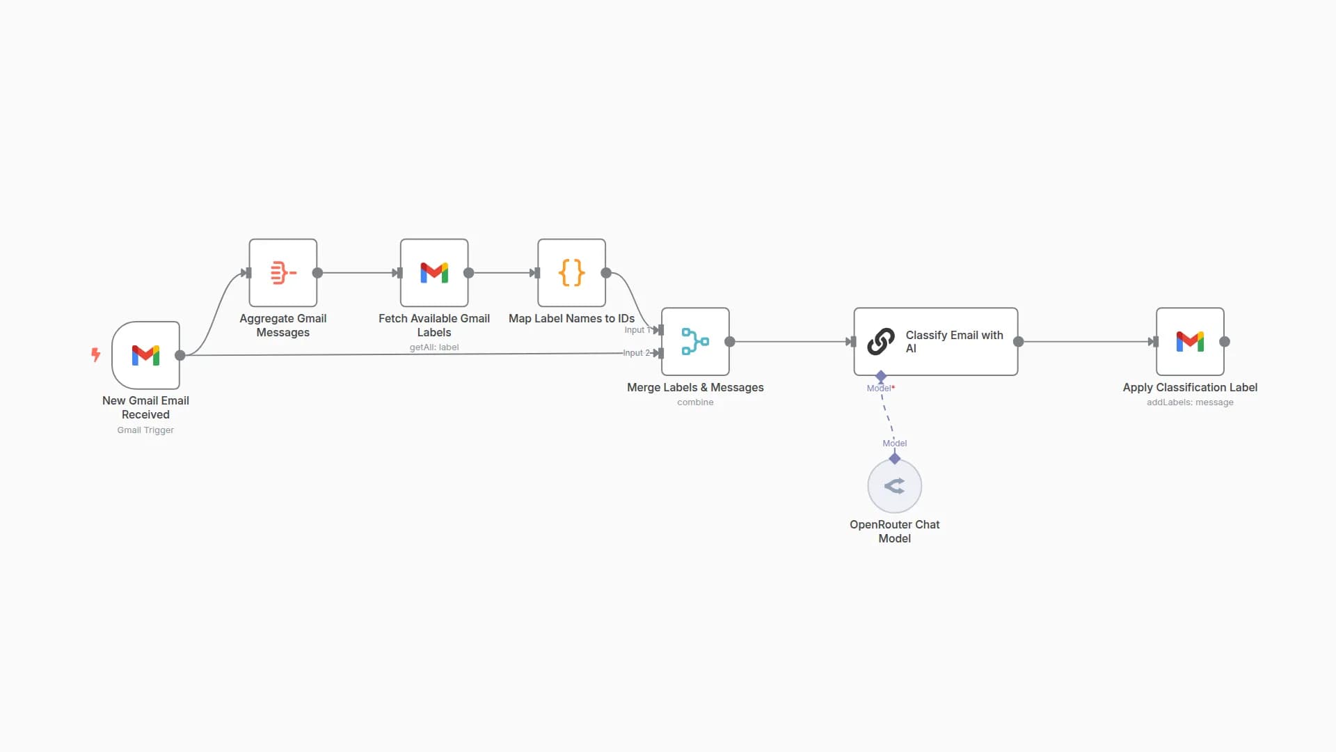 Auto-classify Gmail emails with AI and apply labels for inbox organization