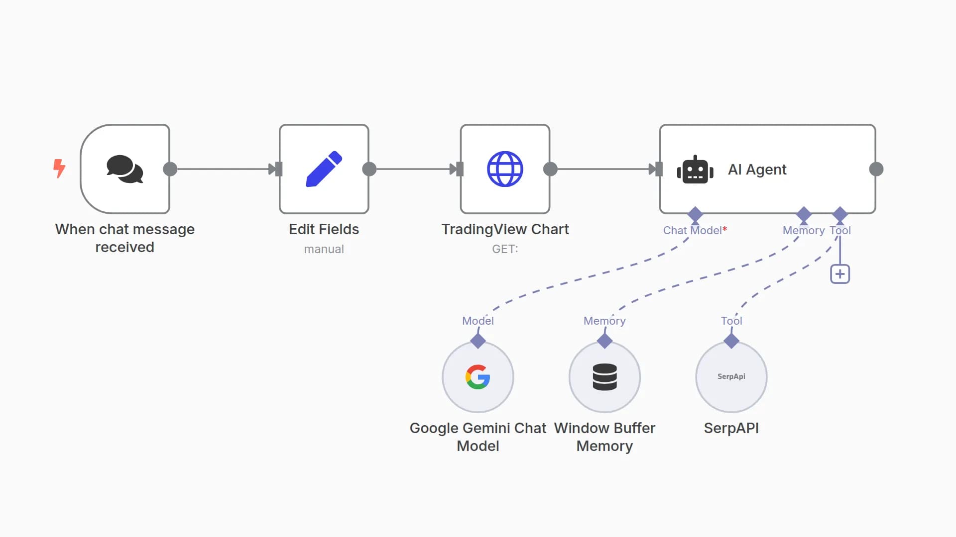Stock Technical Analysis with Google Gemini