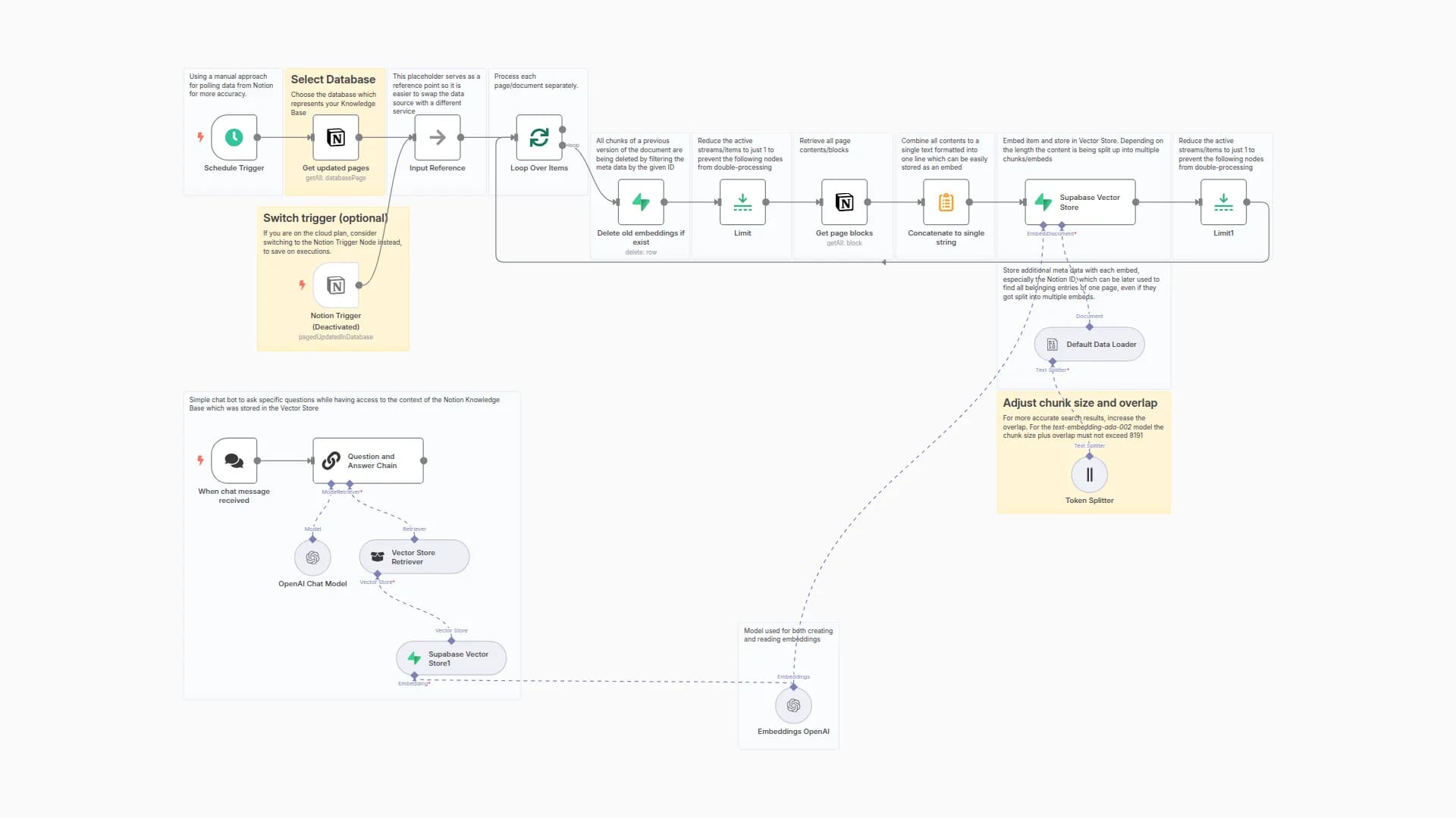 Upsert huge documents in a vector store with Supabase and Notion