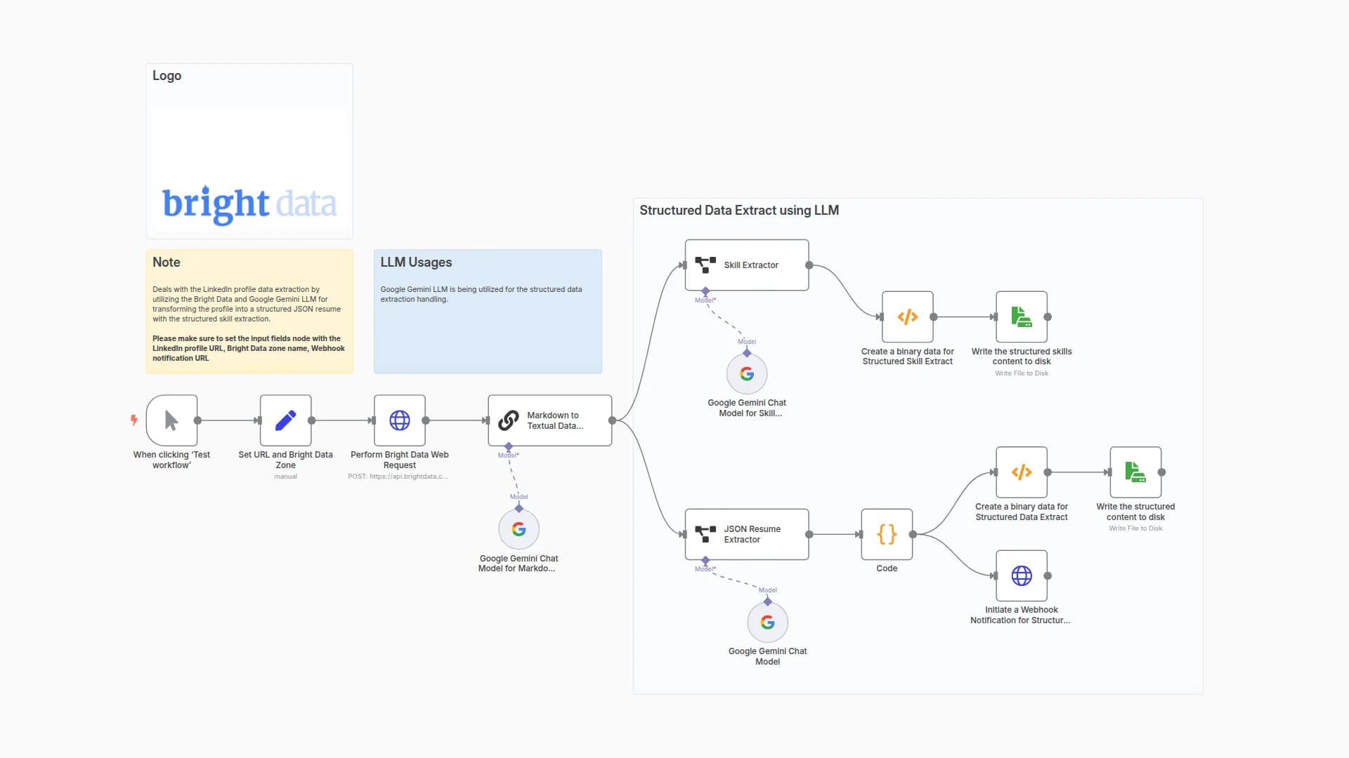 LinkedIn Profile Extract and Build JSON Resume with Bright Data & Google Gemini