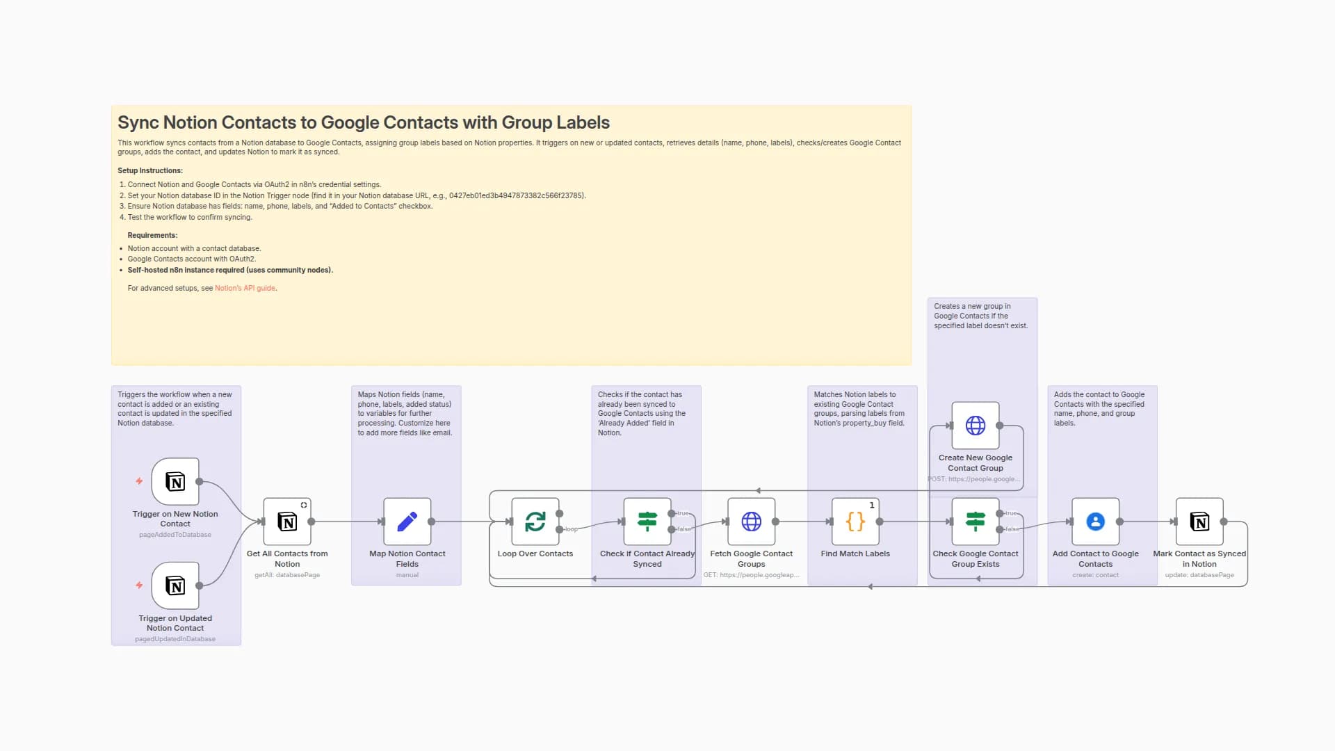 Automatically Sync Notion Contacts to Google Contacts with Group Labels