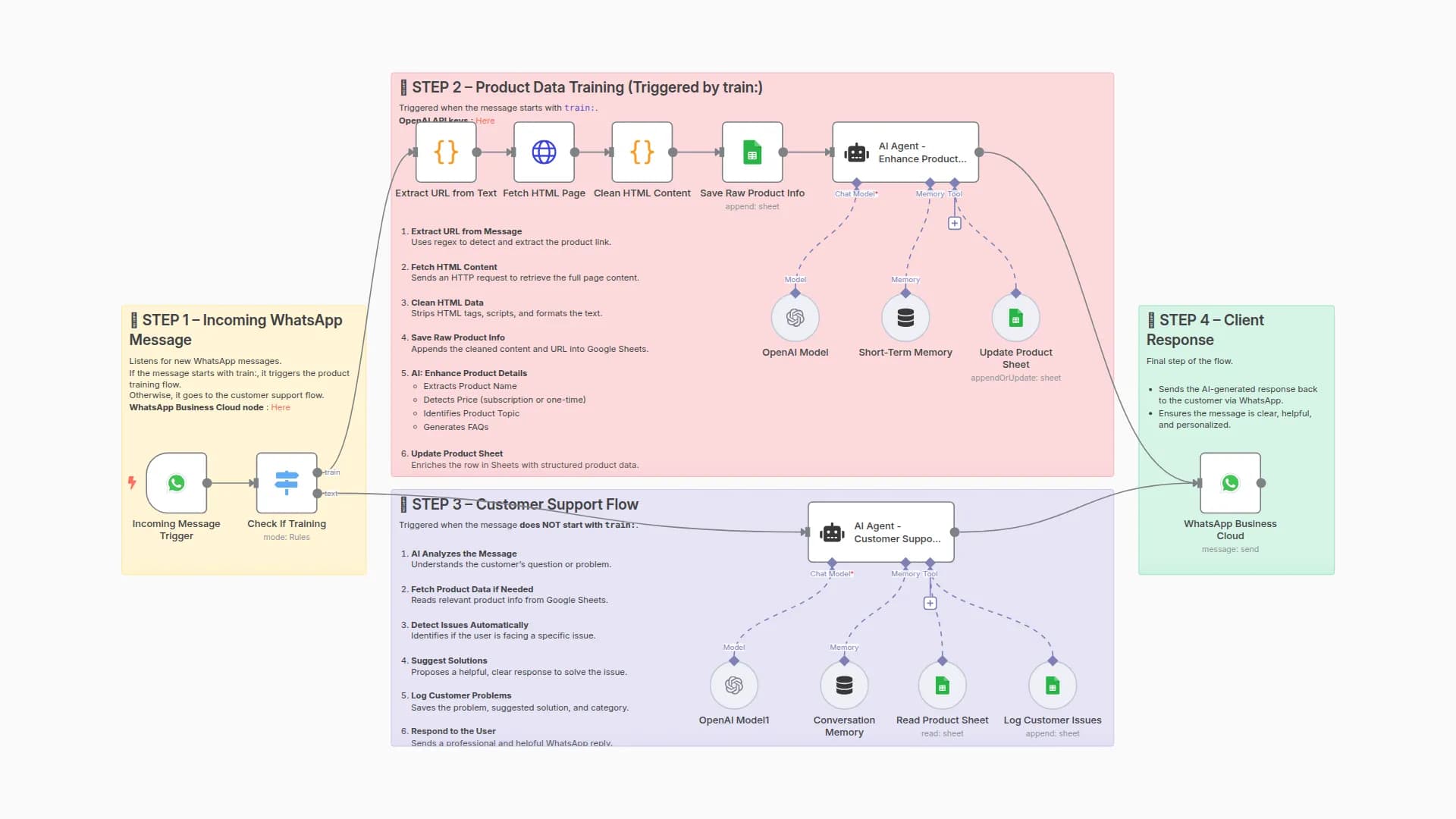 Automate Product Training & Customer Support via WhatsApp, GPT-4 & Google Sheets