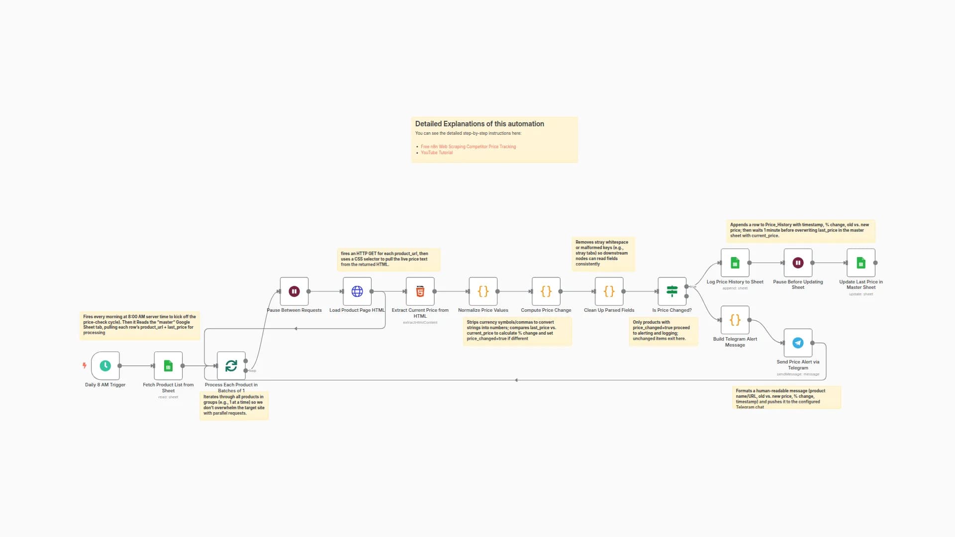Competitor Price Monitoring with Web Scraping,Google Sheets & Telegram
