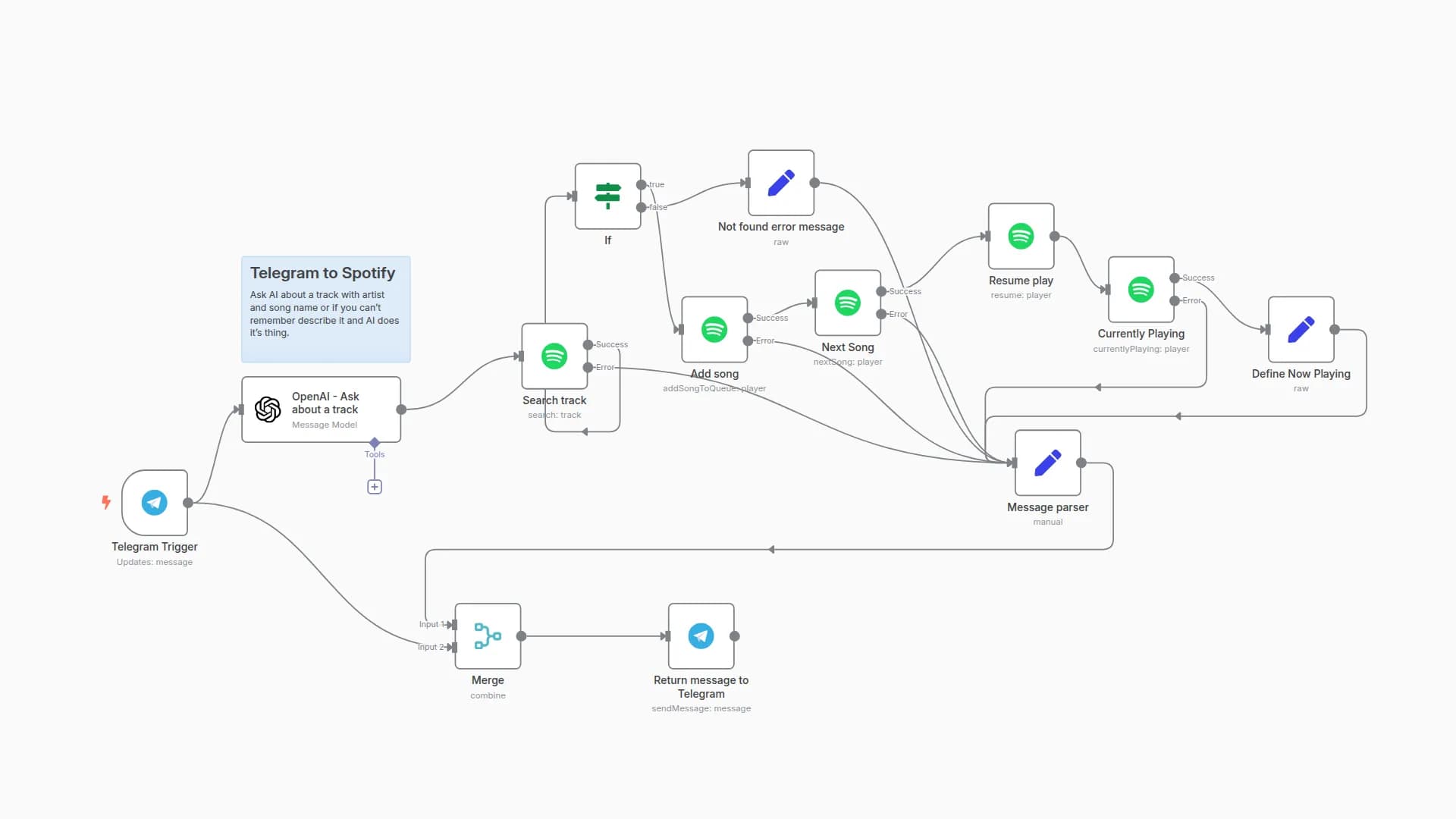 Telegram to Spotify with OpenAI