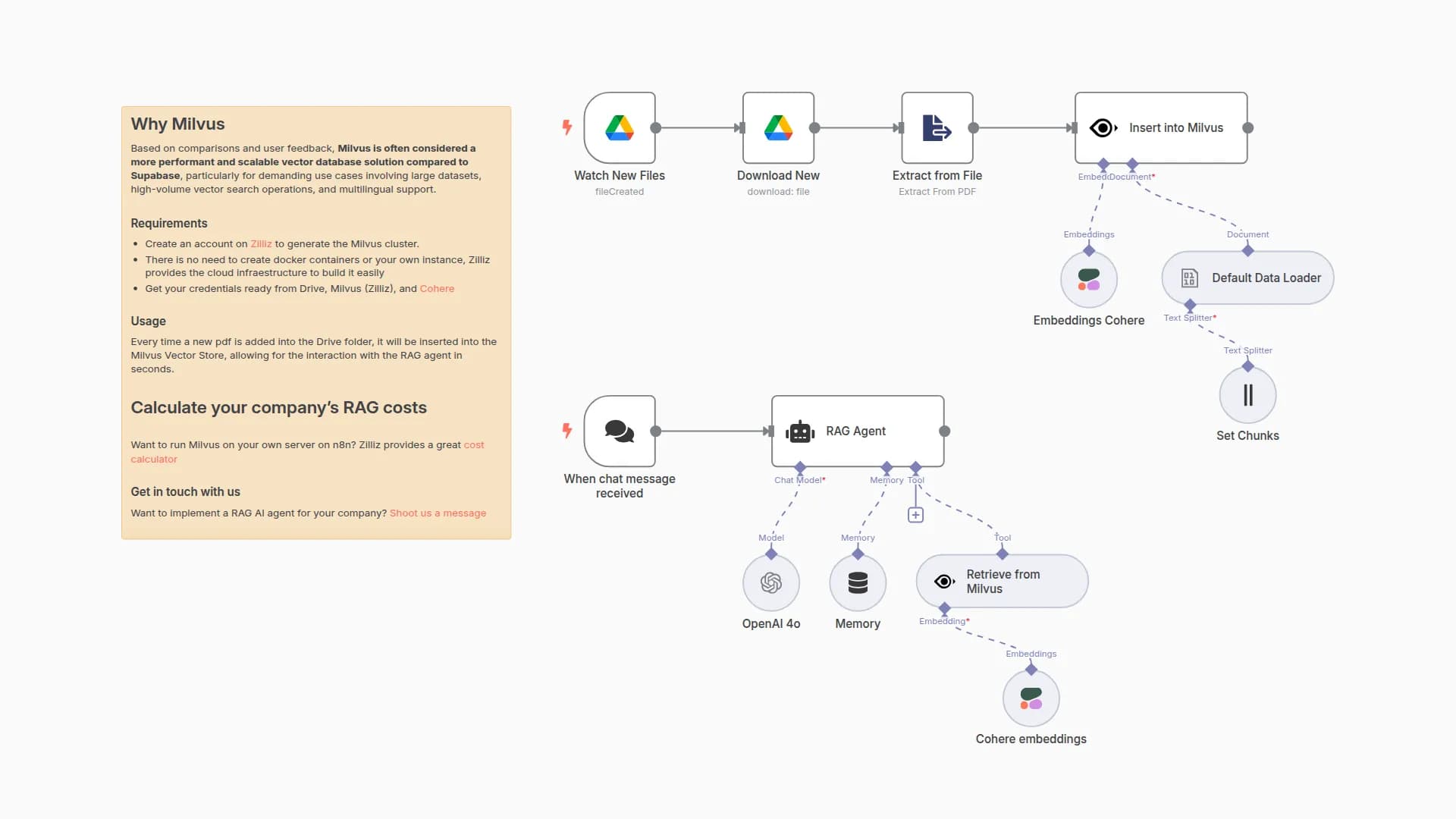Build a Document QA System with RAG using Milvus, Cohere, and OpenAI for Google Drive