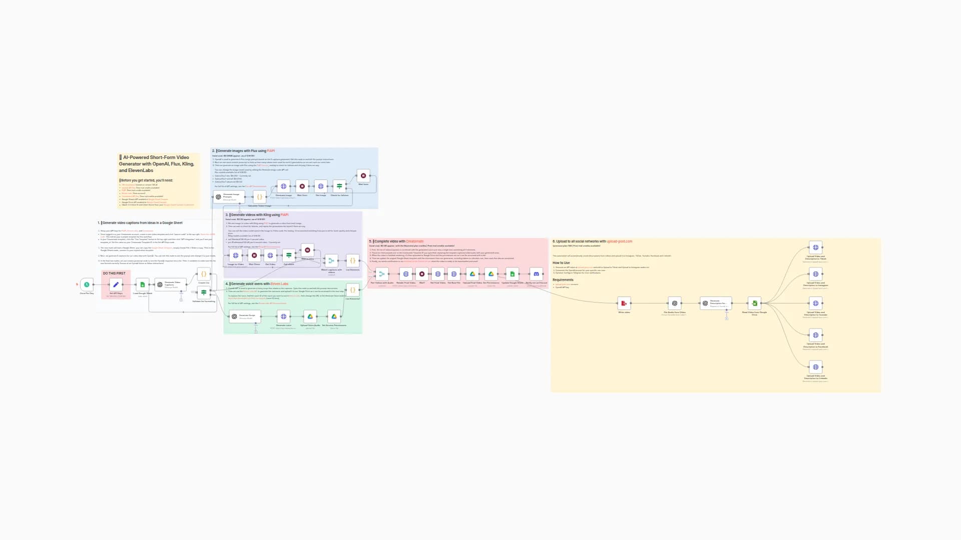 Fully Automated AI Video Generation & Multi-Platform Publishing
