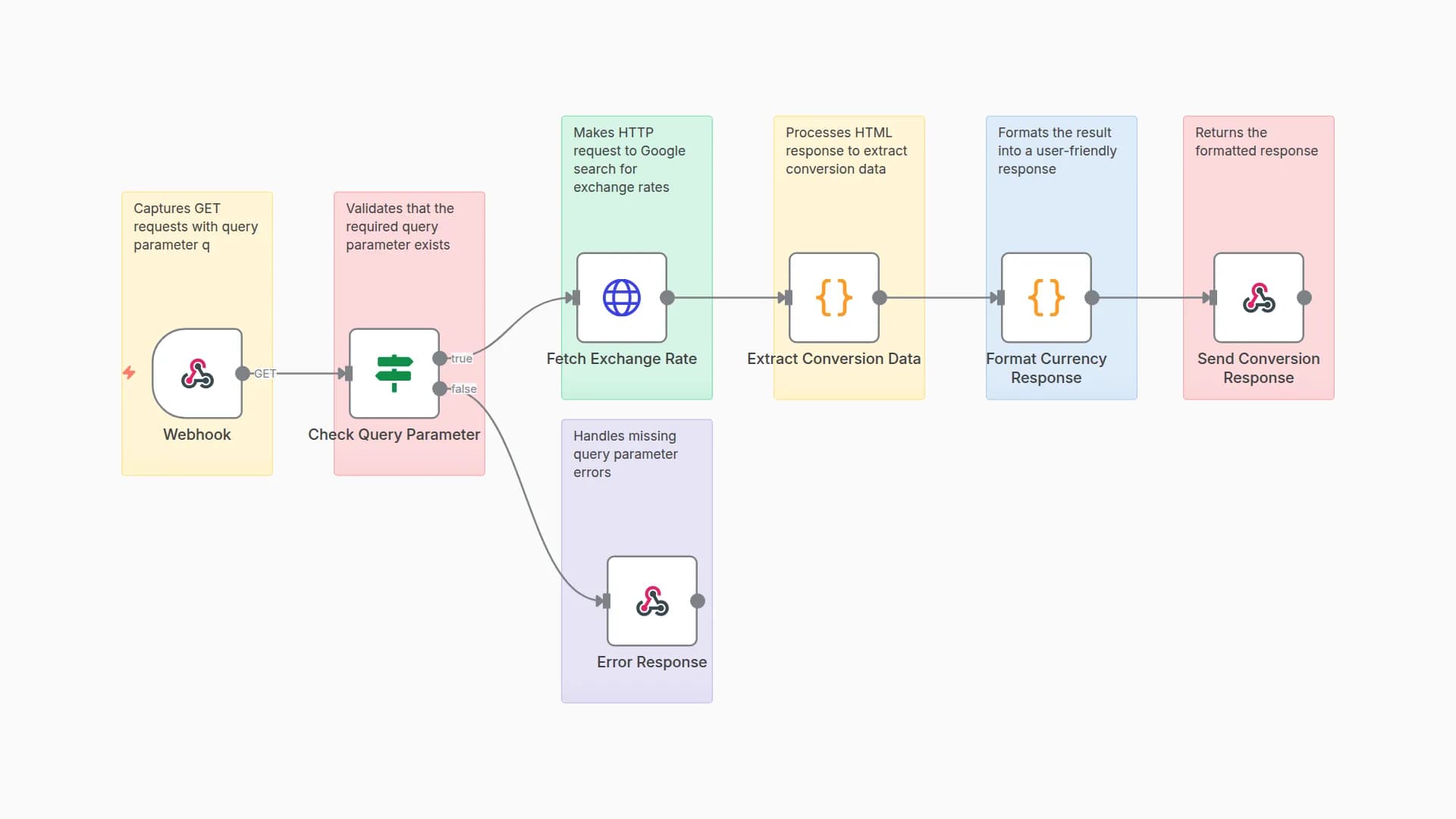 Real-Time Currency Conversion via Webhook & Google Search Parsing