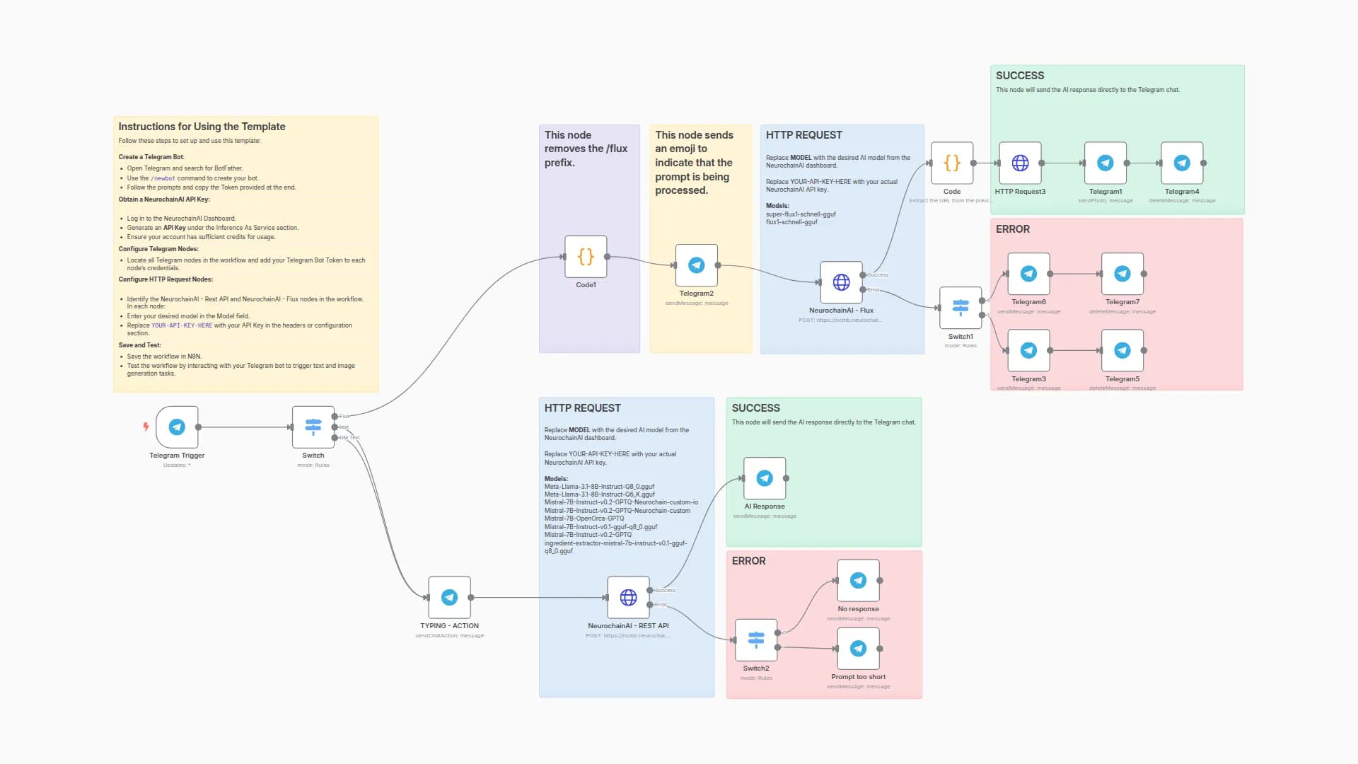 Telegram AI Bot: NeurochainAI Text & Image - NeurochainAI Basic API Integration