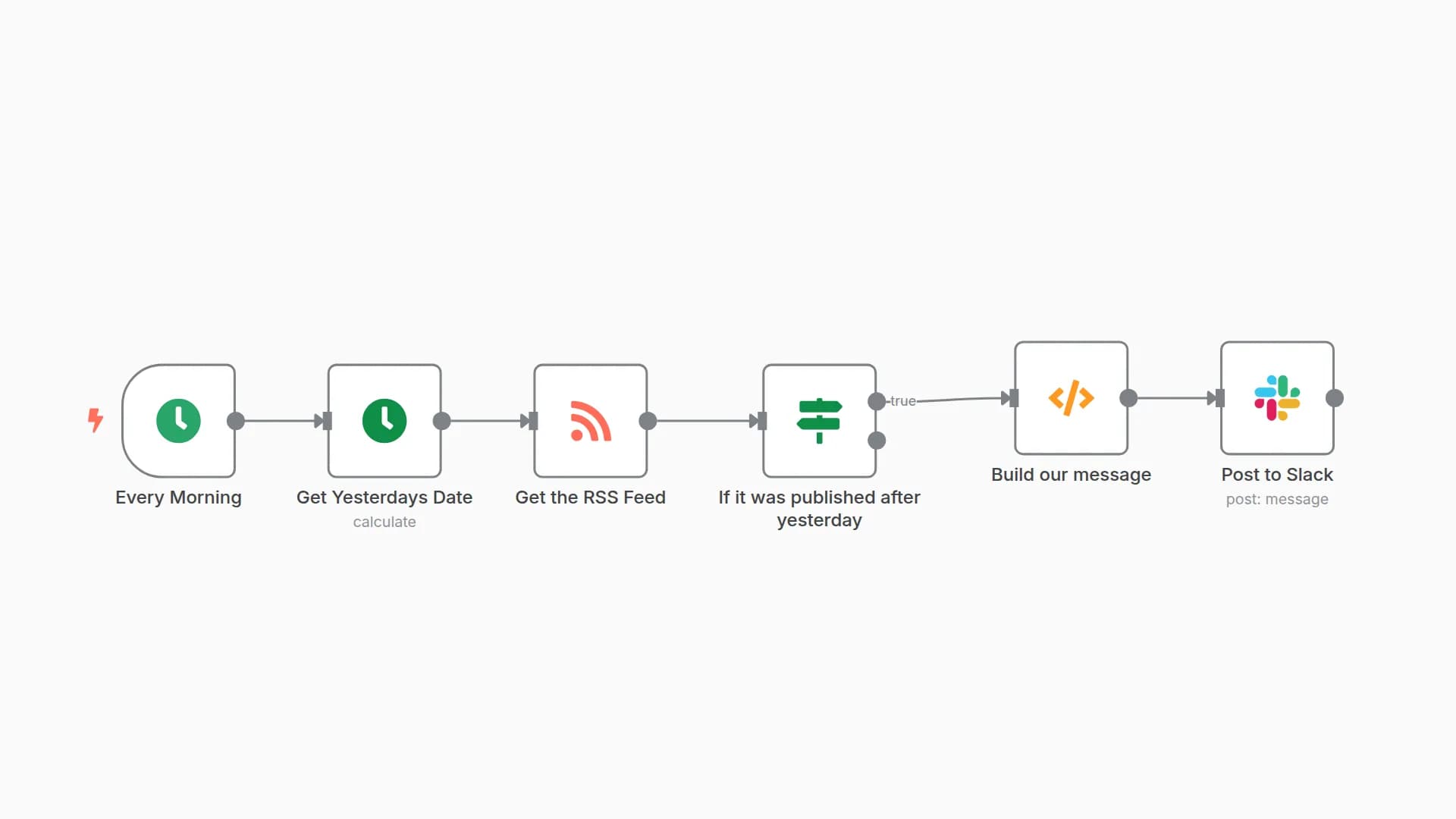 Post RSS feed items from yesterday to Slack