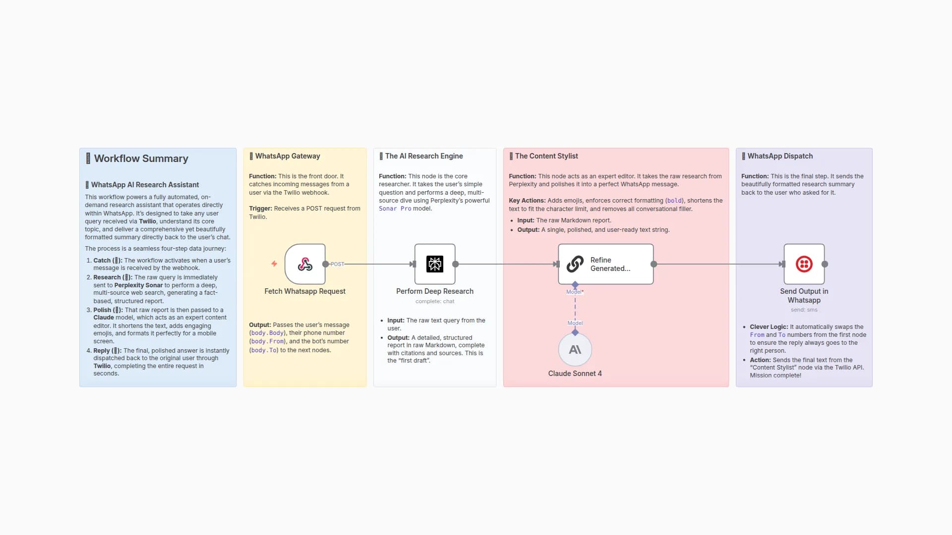 Research Assistant for WhatsApp using Twilio, Perplexity and Claude