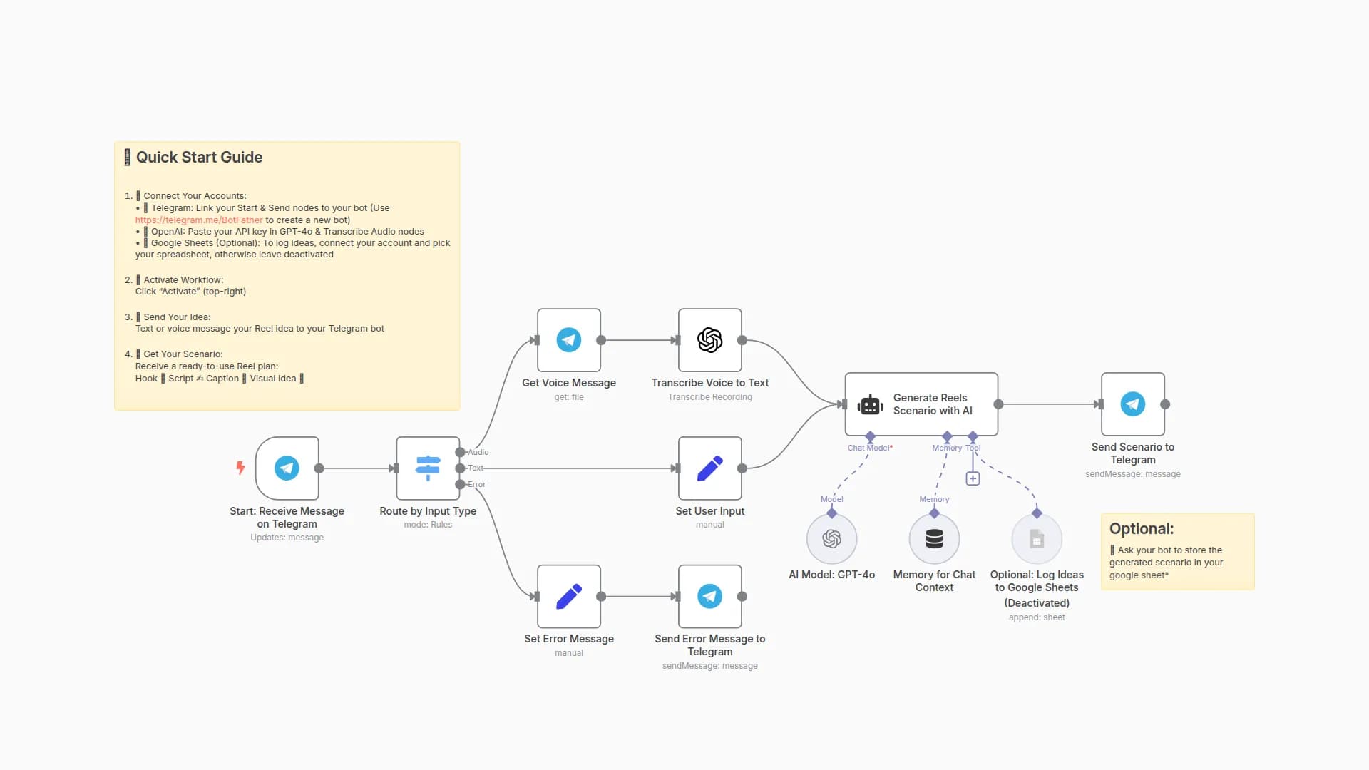Create Viral Instagram Reel Scenarios from Ideas with GPT-4o and Telegram