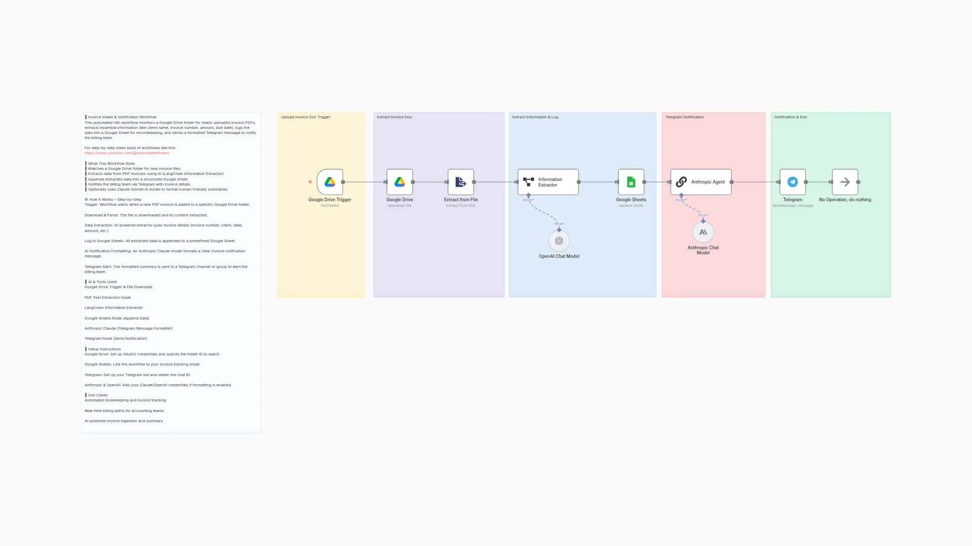 PDF Invoice Data Extraction & Tracking with Google Drive, Claude AI & Telegram