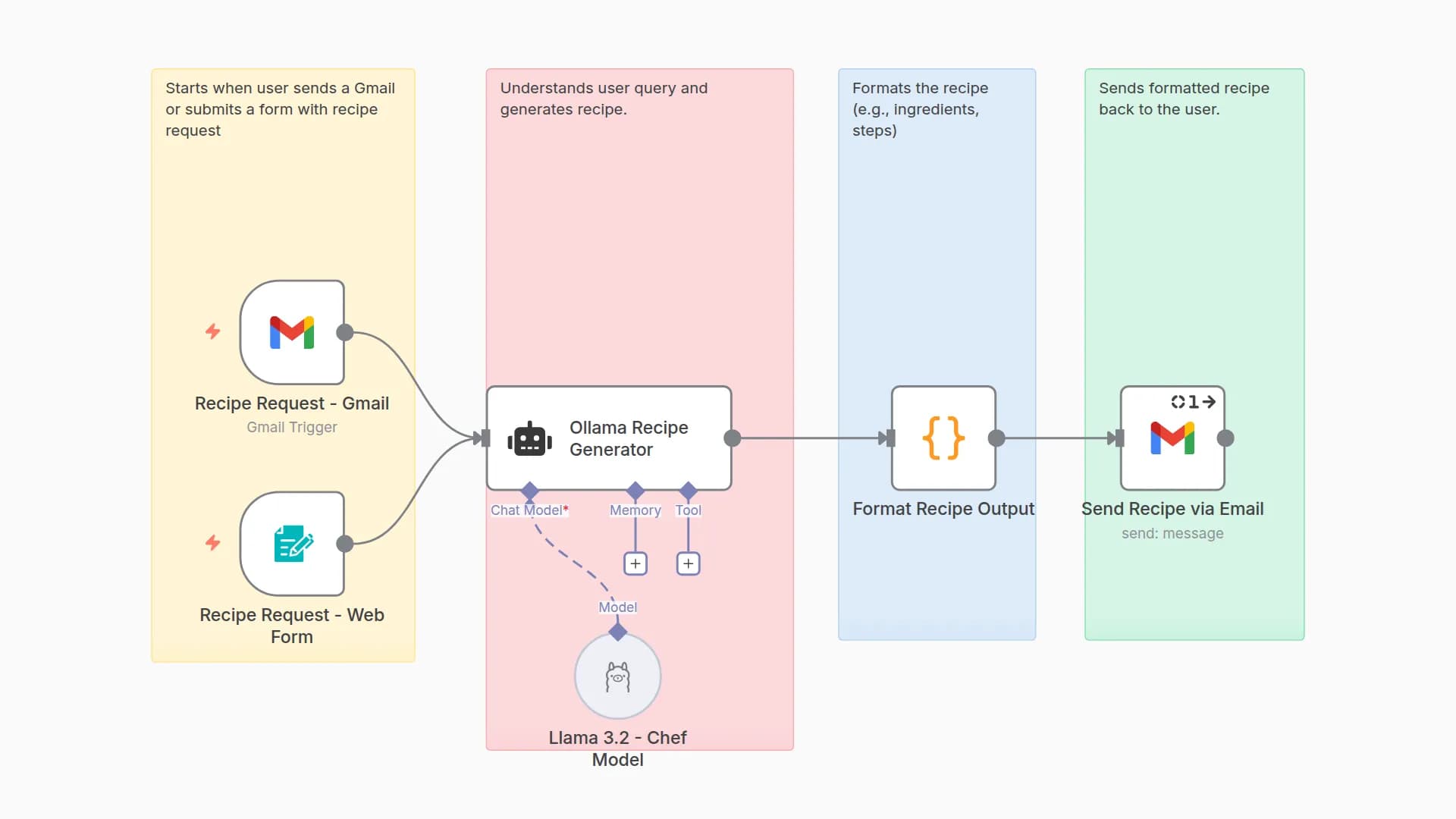 Generate Food Recipes from Gmail & Form Requests with Ollama & Llama 3.2