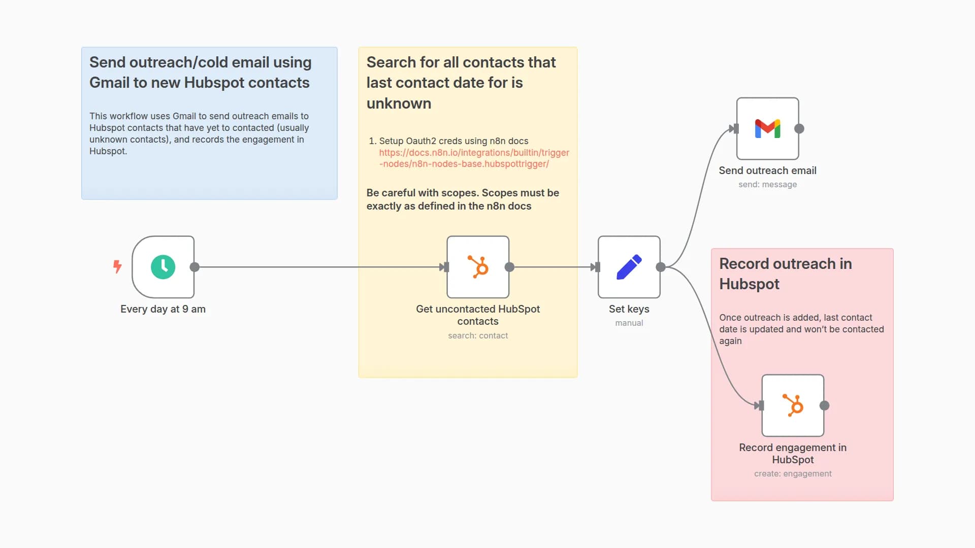 Send outreach/cold email using Gmail to new Hubspot contacts