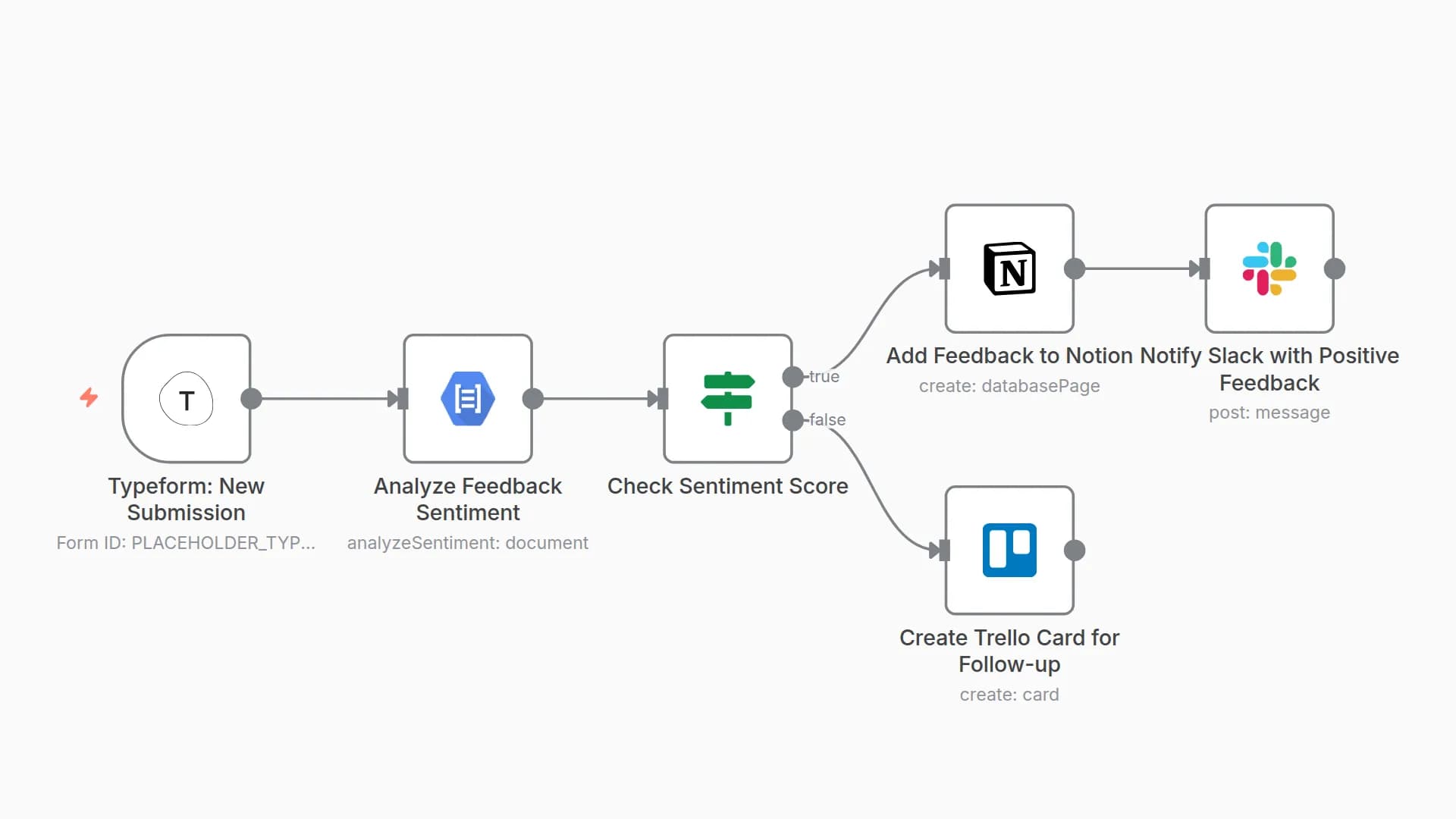 Route Feedback by Sentiment Using Typeform, GCP Natural Language, Notion & Trello