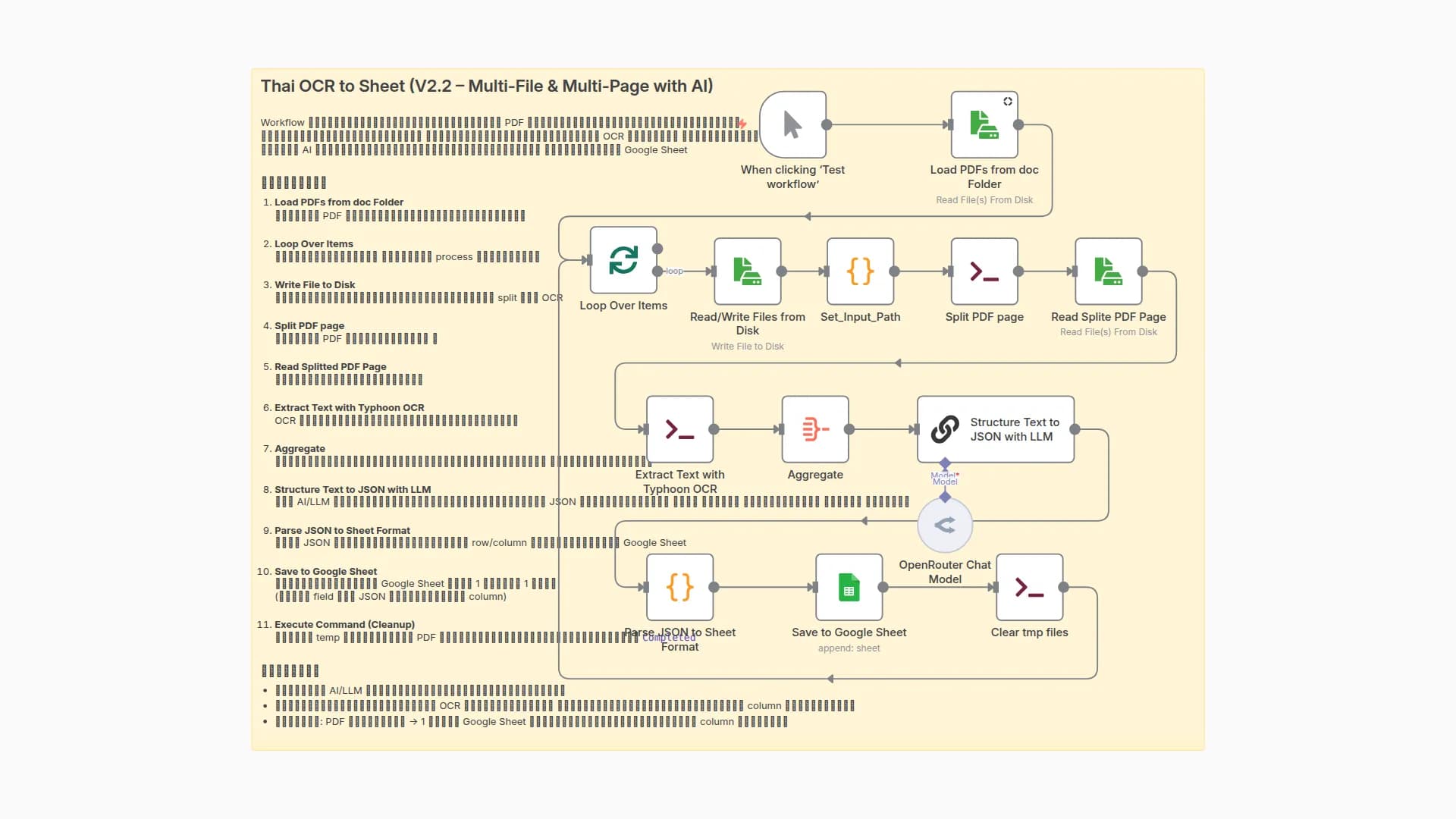 Process Thai Documents with TyphoonOCR & AI to Google Sheets (Multi-Page PDF)