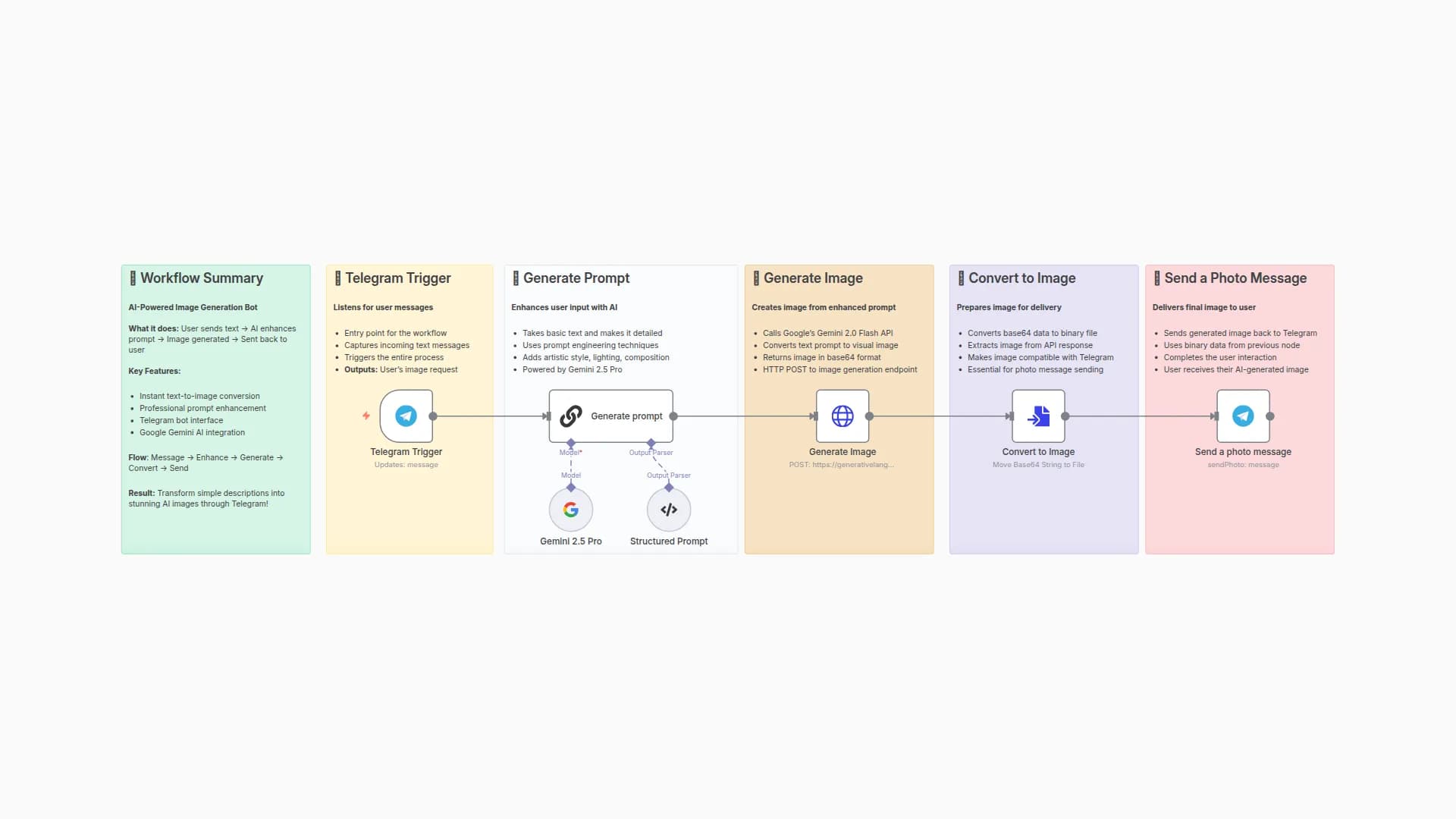 Text-to-Image Generation with Google Gemini & Enhanced Prompts via Telegram Bot