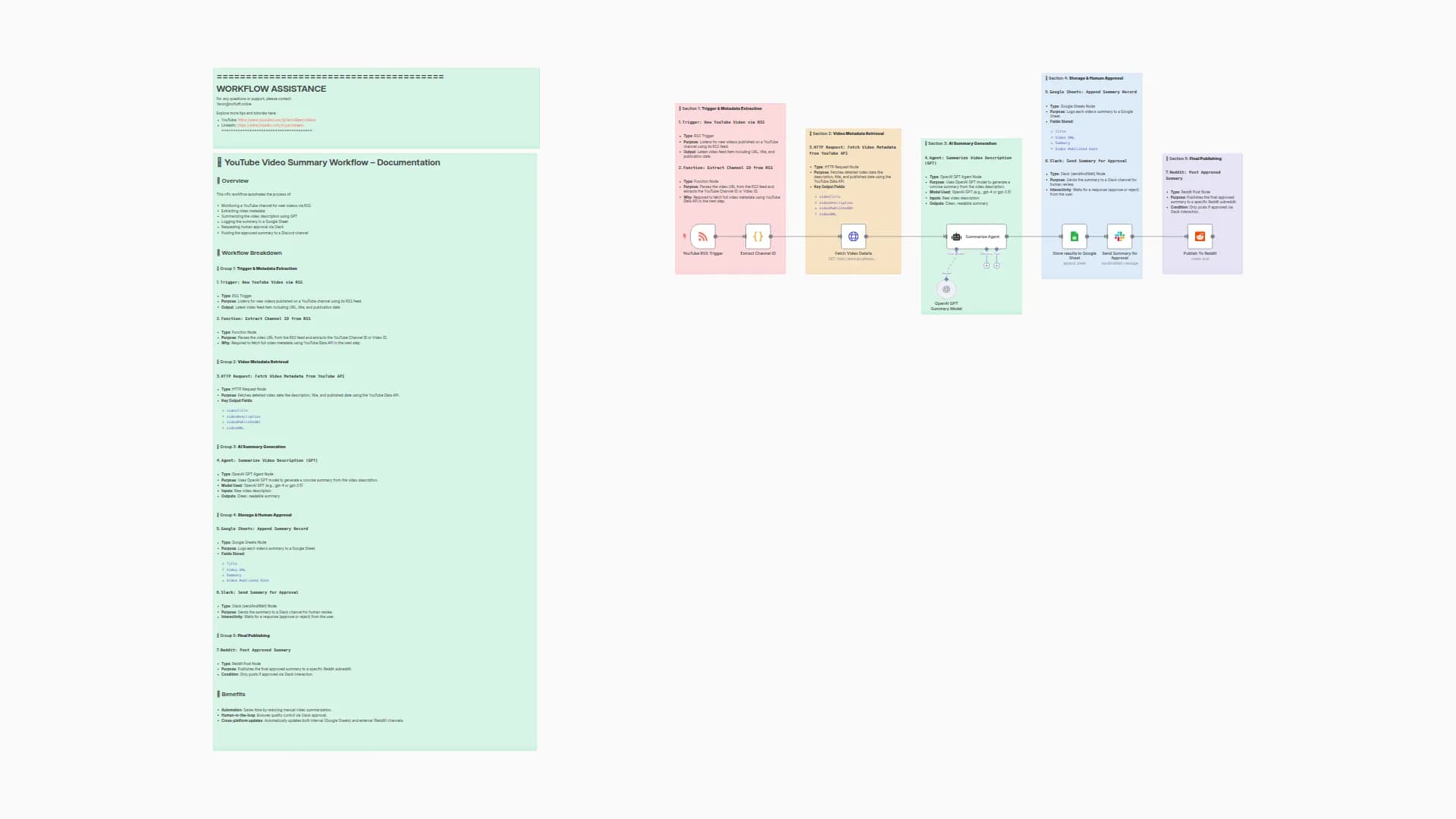 YouTube Video Summaries with GPT-4o, Slack Approvals & Reddit Posting