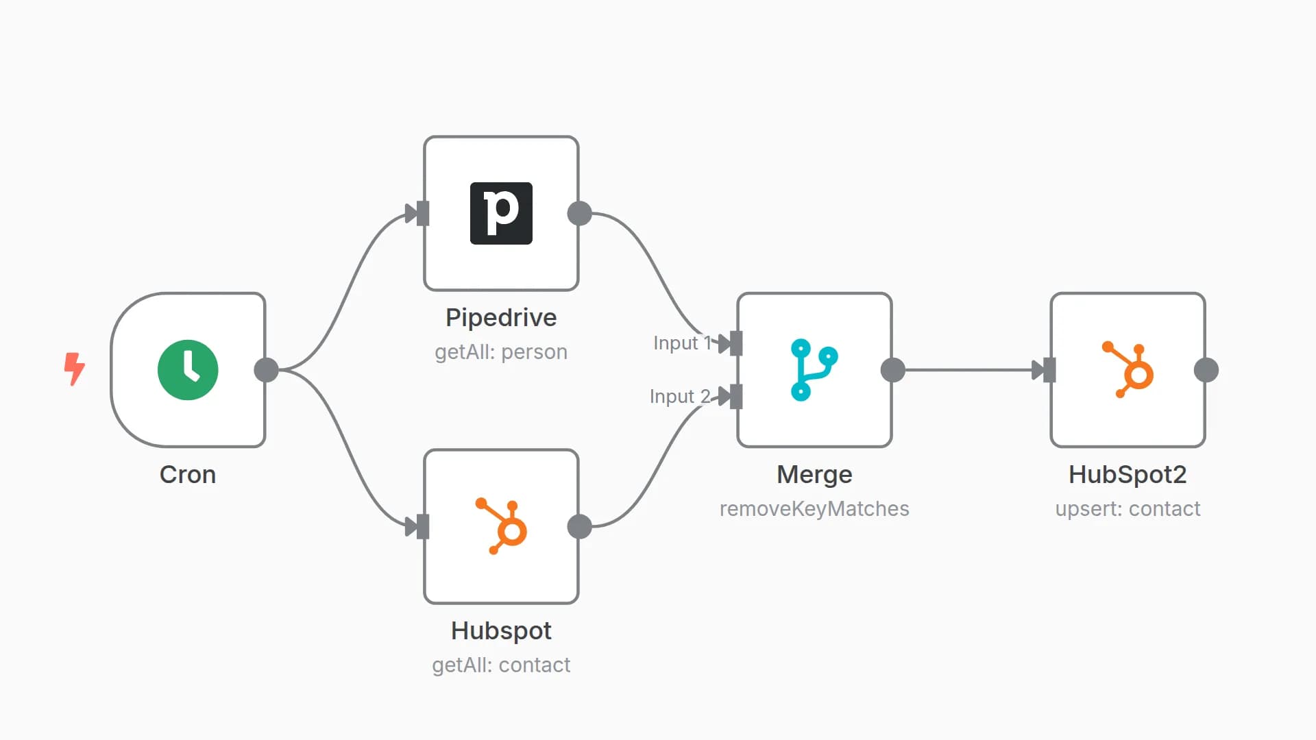 One-way sync between Pipedrive and HubSpot