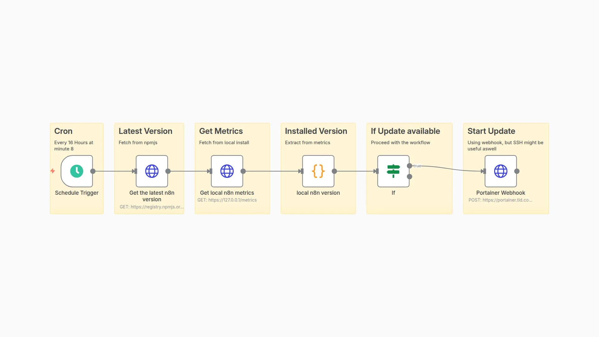 Automate n8n Updates with Version Checking and Portainer Webhook