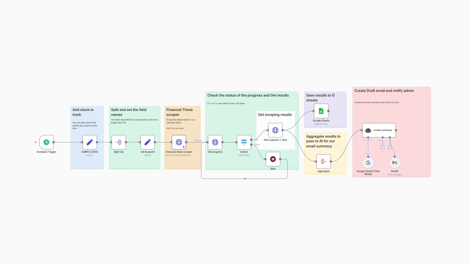 Stock Market Daily Digest with Bright Data Scraping & Gemini AI Email Reports