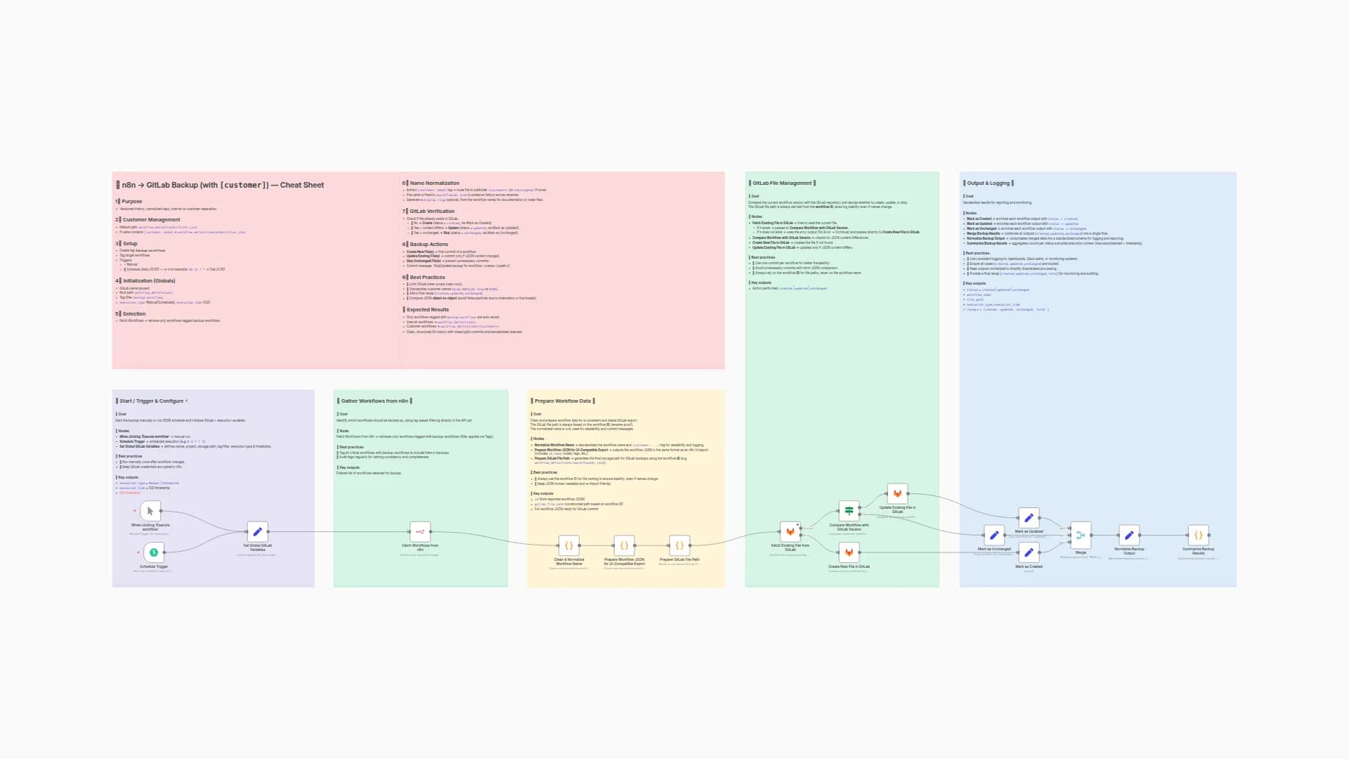 Version Control n8n Workflows in GitLab with Customer Tag Organization
