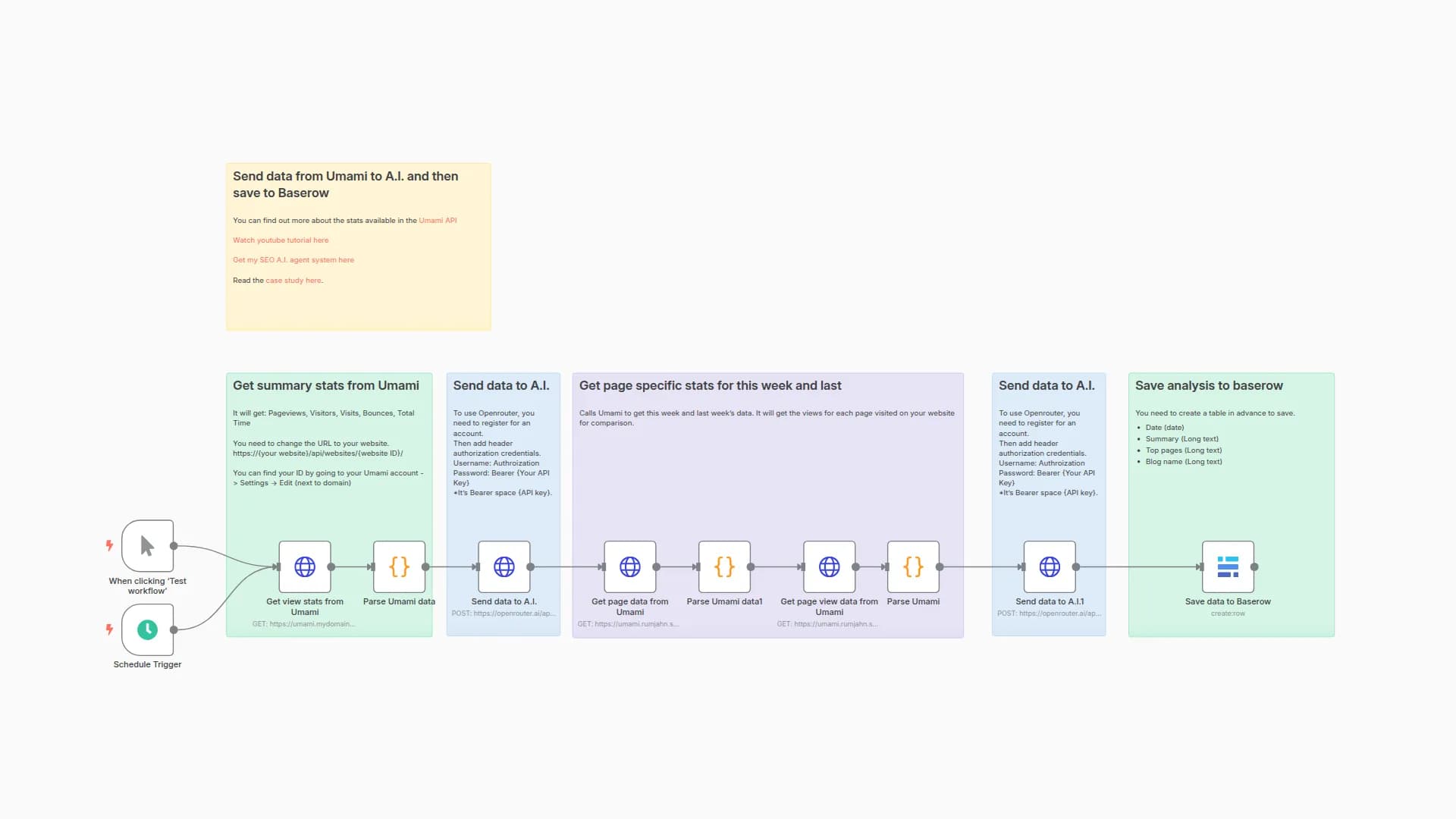 Summarize Umami data with AI (via Openrouter) and save it to Baserow