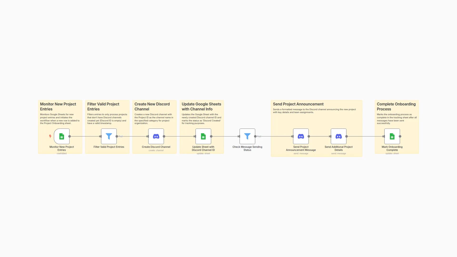 Discord Channel Creation from Google Sheets with Member Notifications