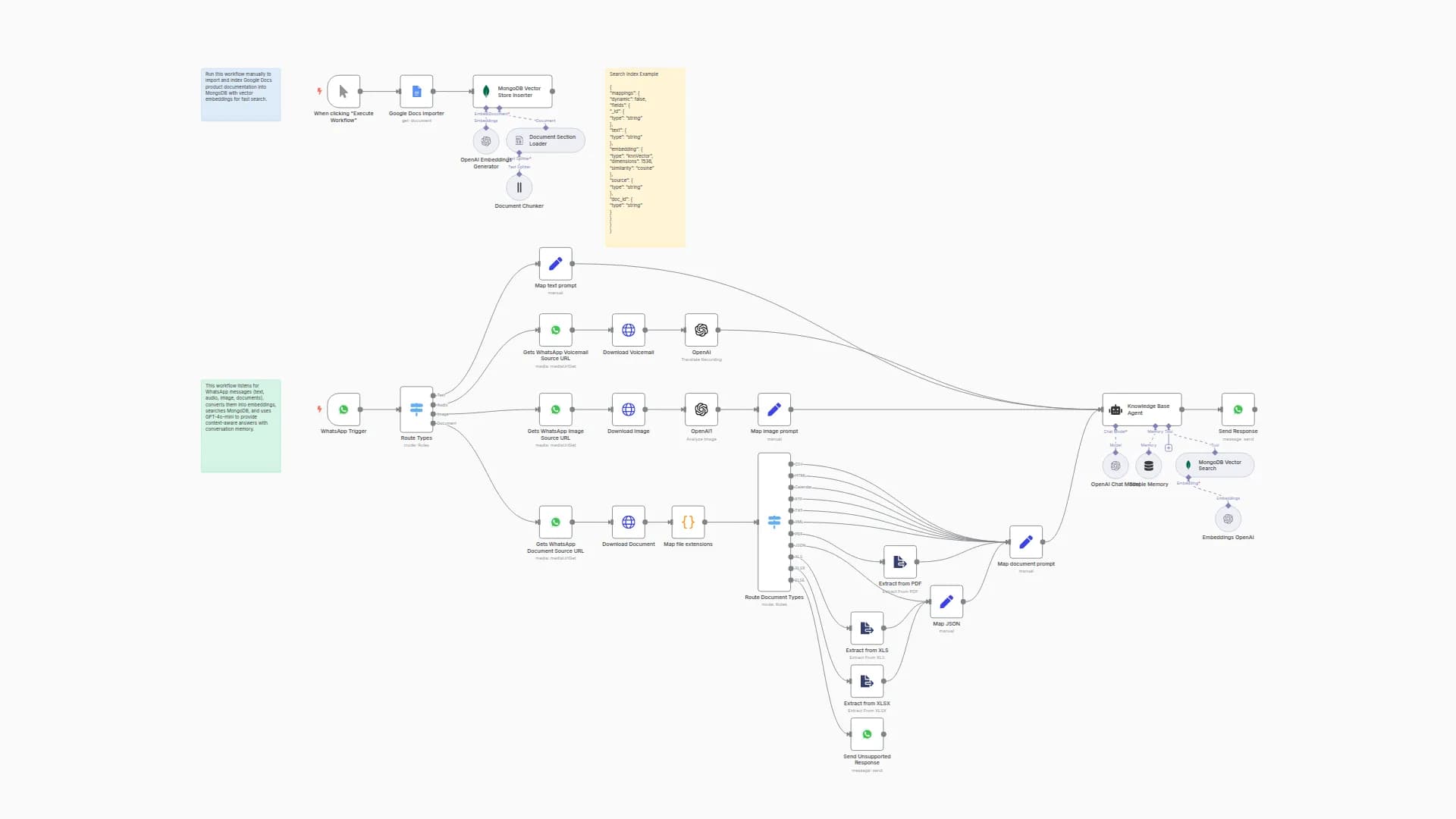 AI-Powered WhatsApp Chatbot for Text, Voice, Images, and PDF with RAG