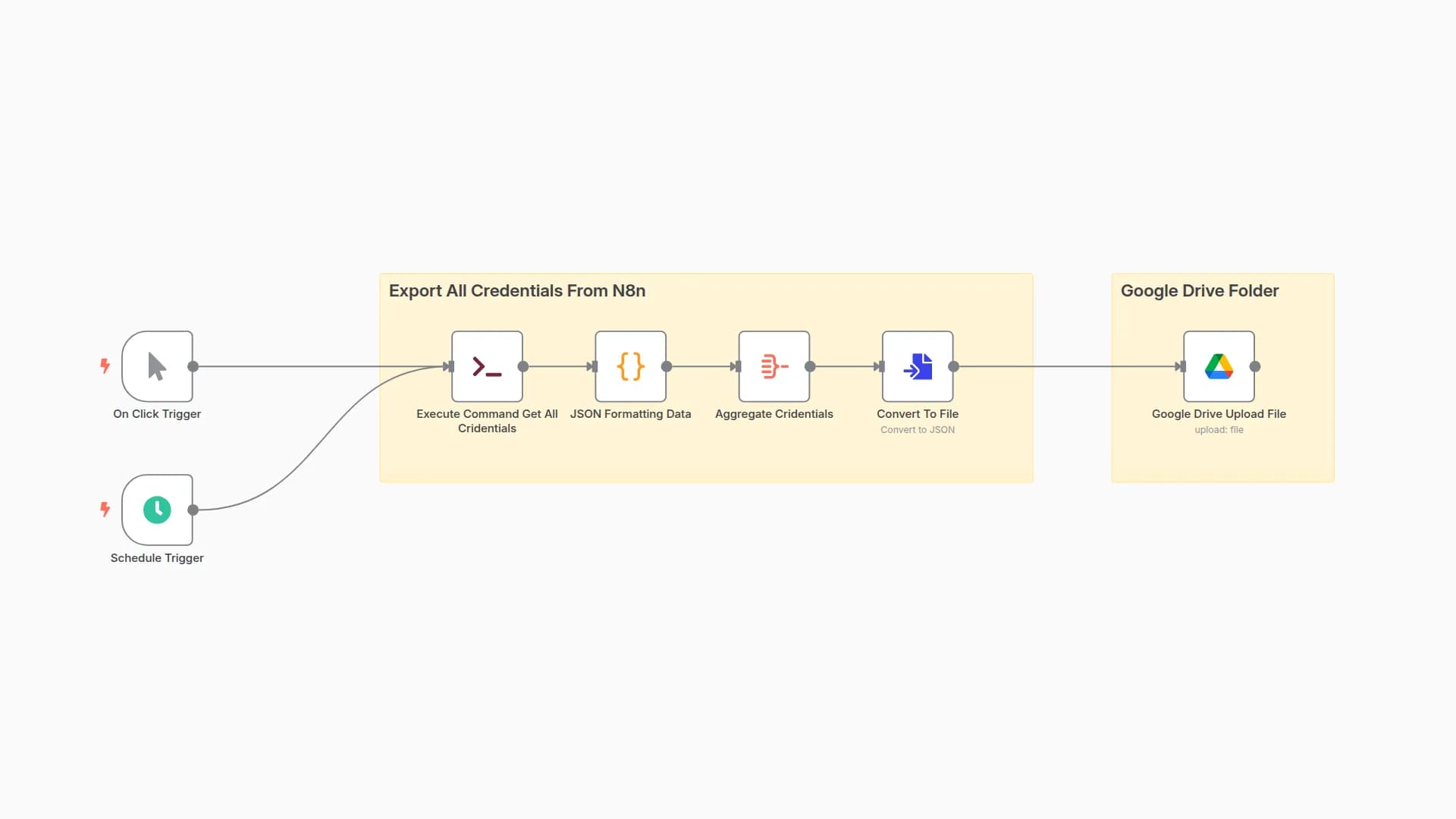 Automated n8n Credential Backups to Google Drive with Scheduled Execution
