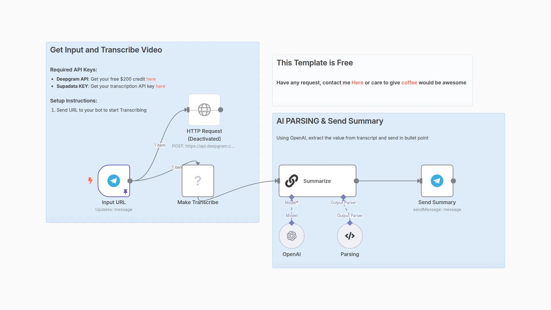 YouTube Video Transcription & Summary to Telegram with GPT-4o