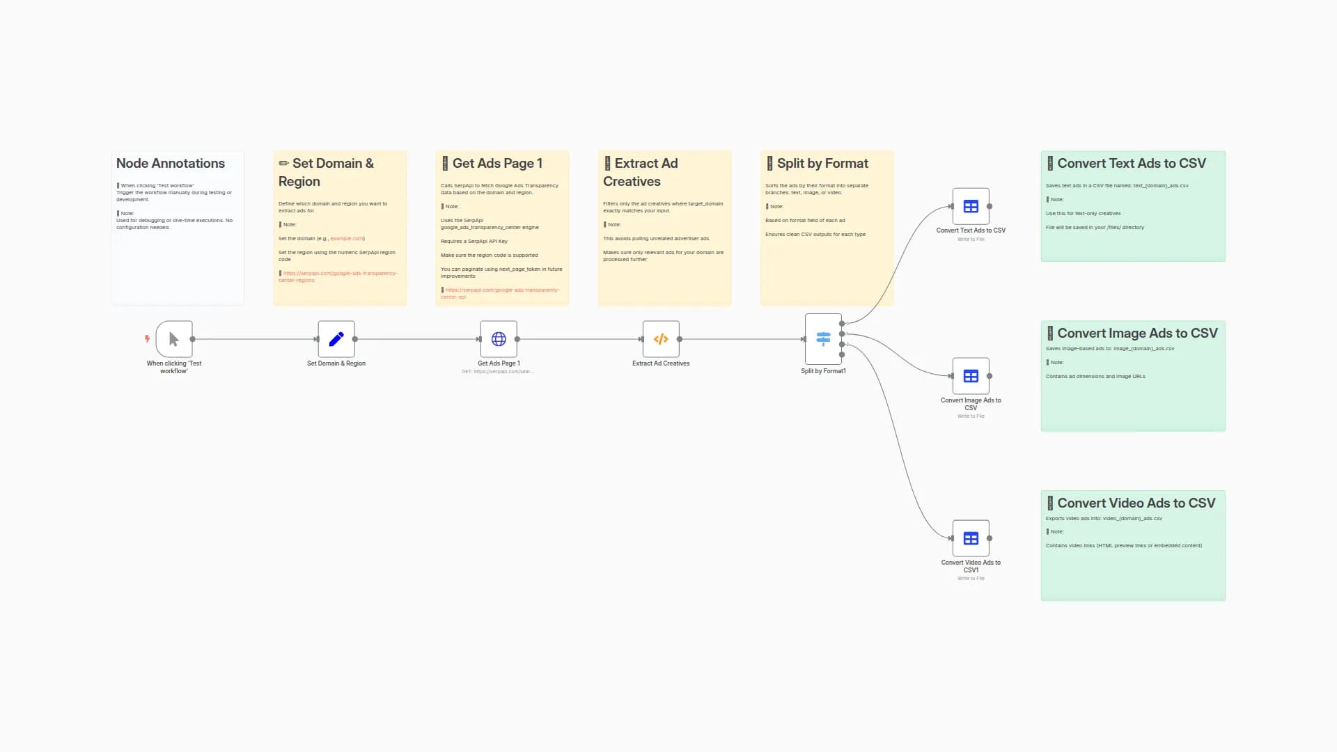 Extract Google Ads Creatives by Domain with SerpAPI and Export to CSV