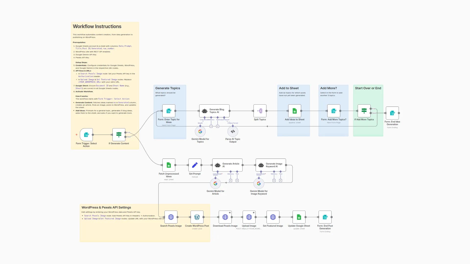AI content creation and auto WordPress publishing with Pexels API image workflow