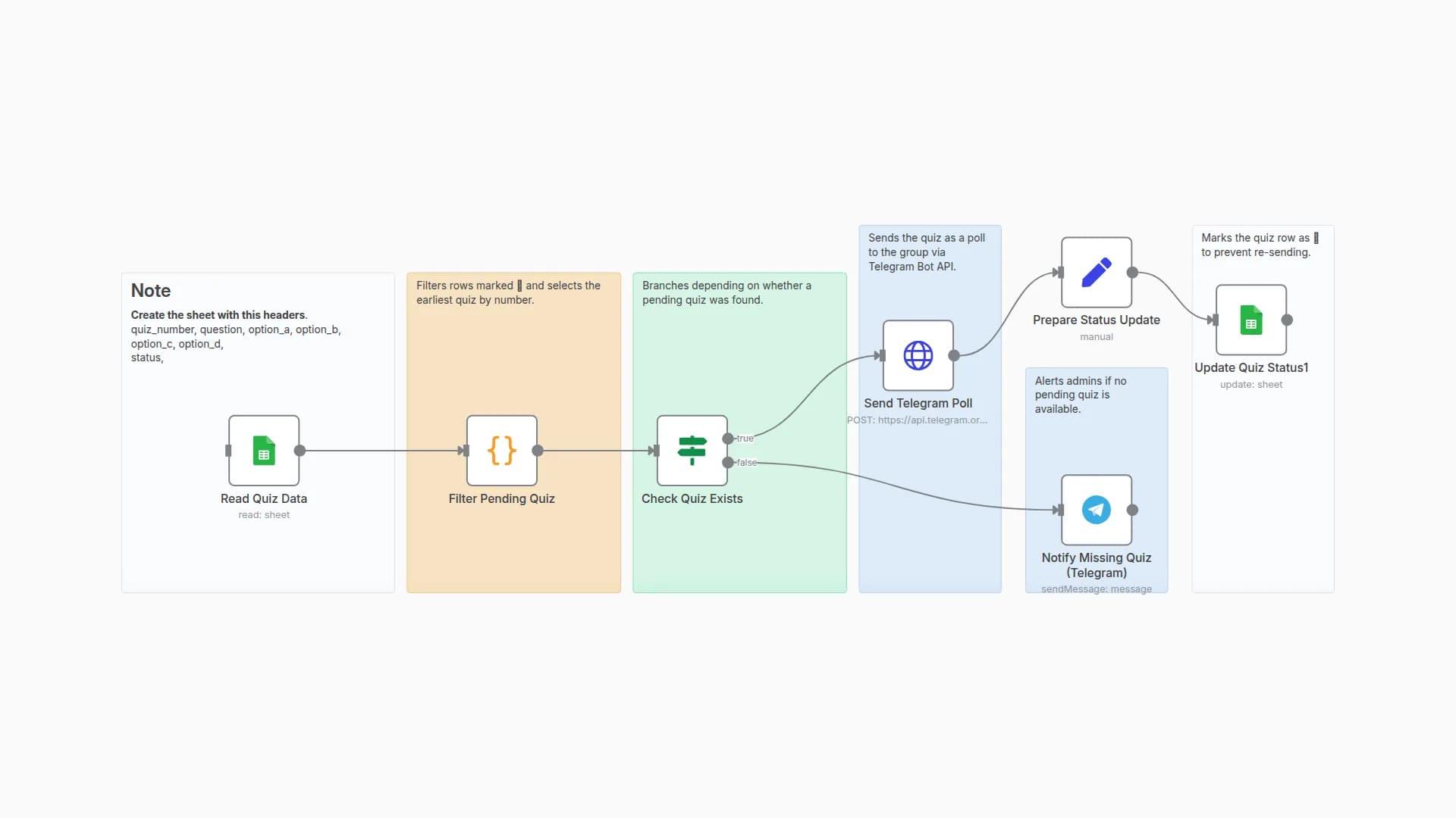 Automated Quiz Delivery from Google Sheets to Telegram with Status Tracking