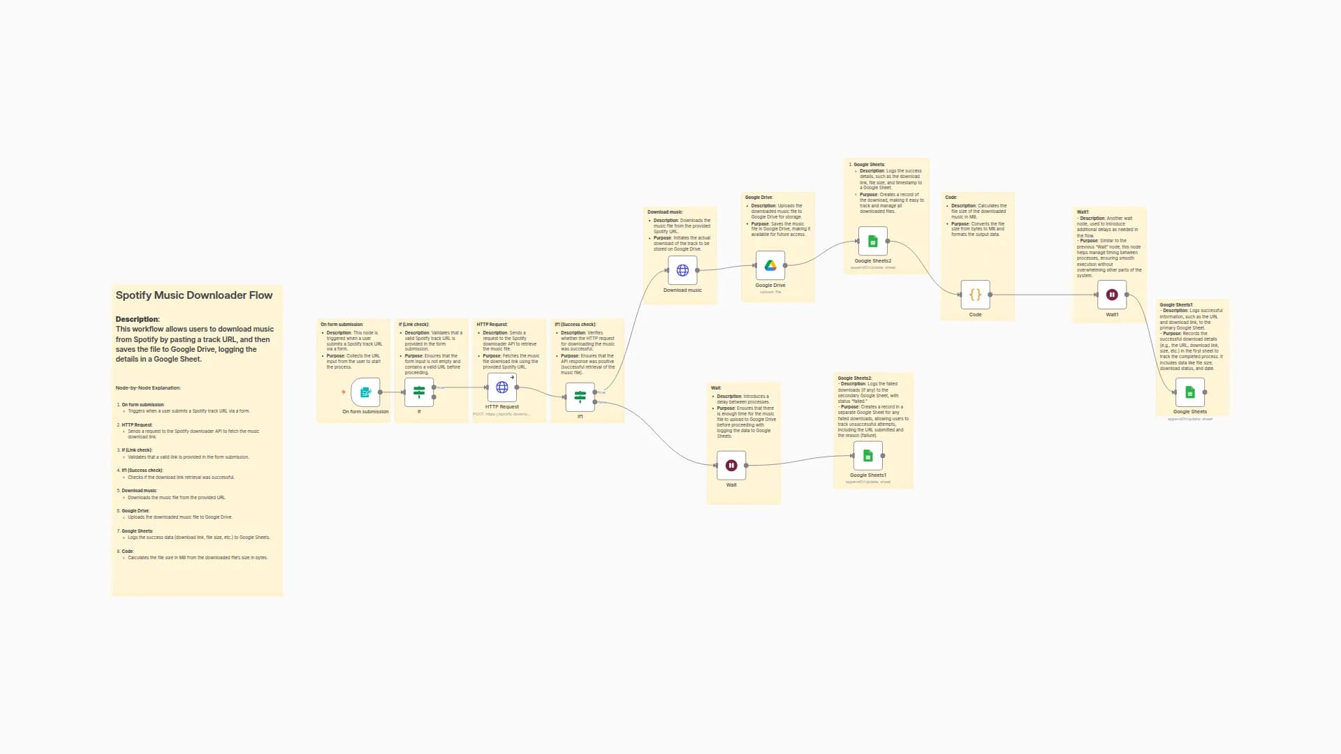 Download Spotify Music to Google Drive with Automatic Logging in Sheets