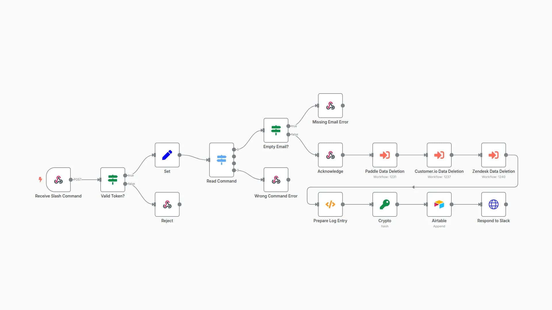 Handle GDPR data deletion requests with Slack