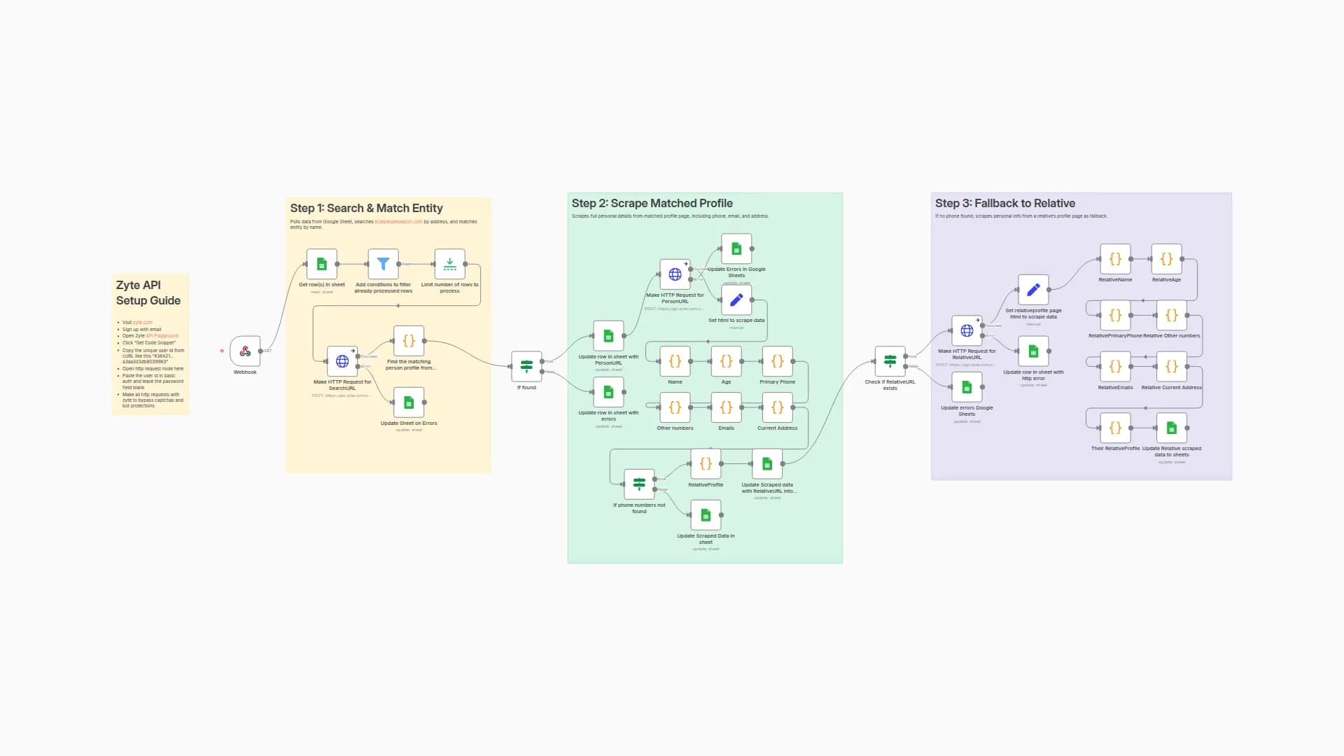 Skip Tracing: Extract Phones & Emails from TruePeopleSearch with Zyte API