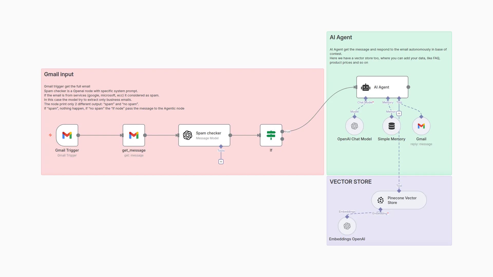 AI-Powered Email Replies with Spam Filtering & FAQ Lookup using GPT-4o mini & Pinecone