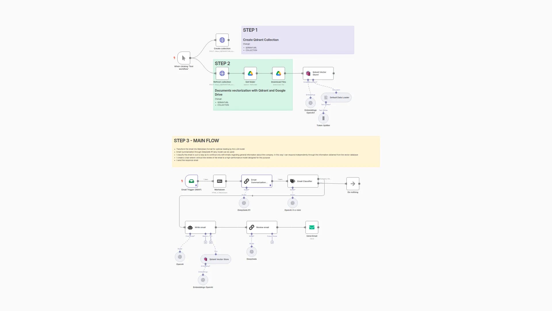 AI-Powered Email Automation for Business: Summarize & Respond with RAG