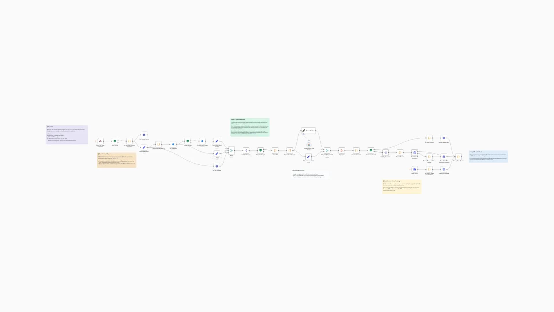 Automate Code Reviews for GitLab MRs with Gemini AI and JIRA Context