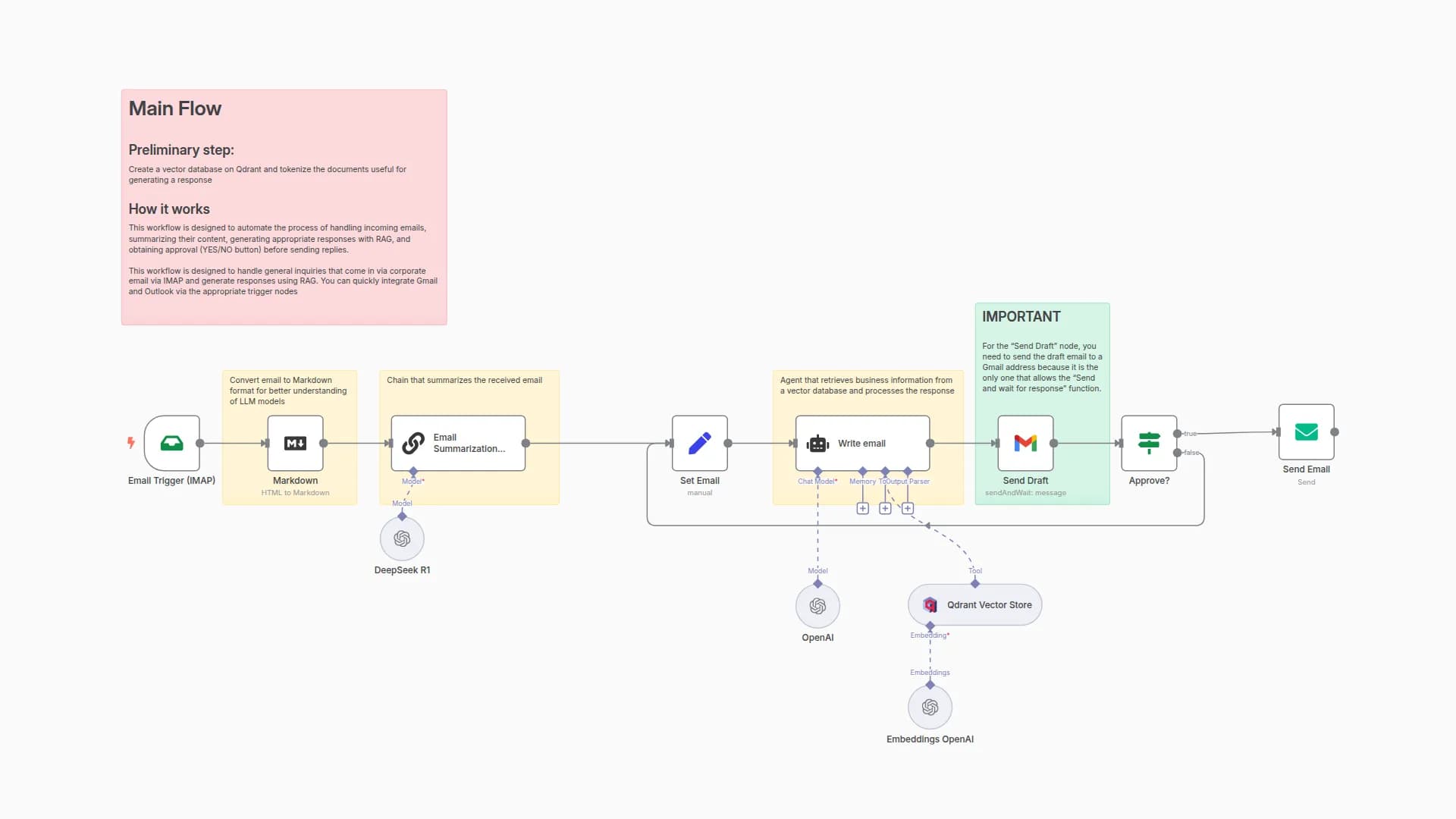 AI-powered email processing autoresponder and response approval (Yes/No)