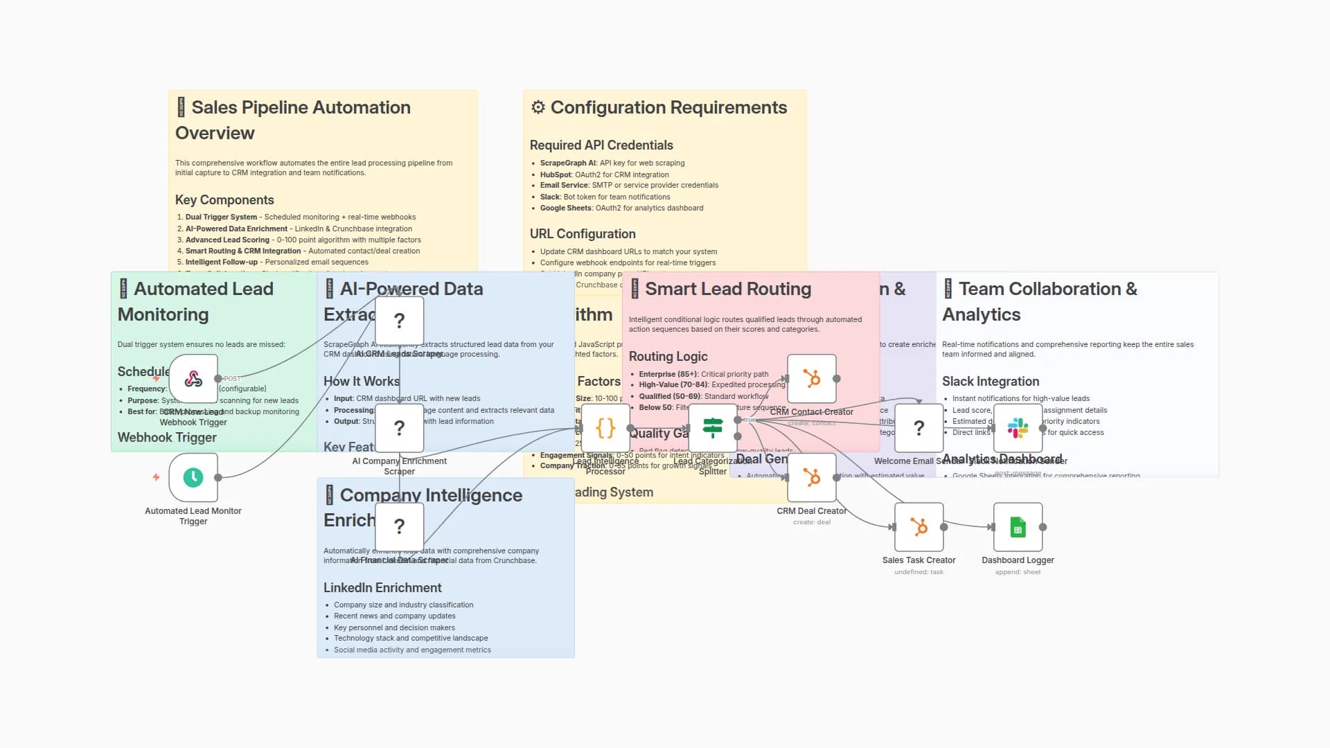 Automate Sales Pipeline with HubSpot CRM, ScrapeGraphAI & Google Sheets Dashboard