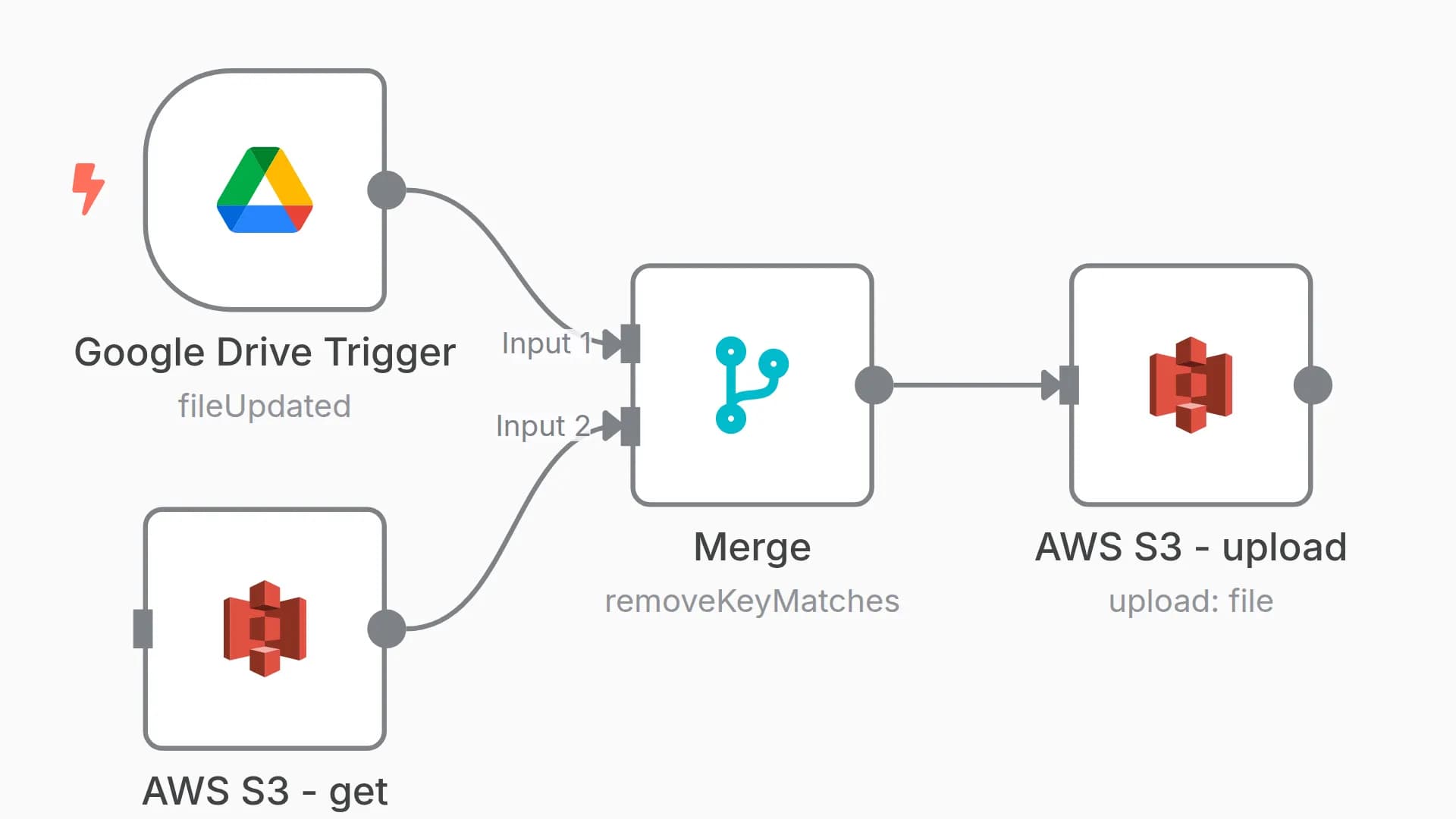 Sync data between Google Drive and AWS S3