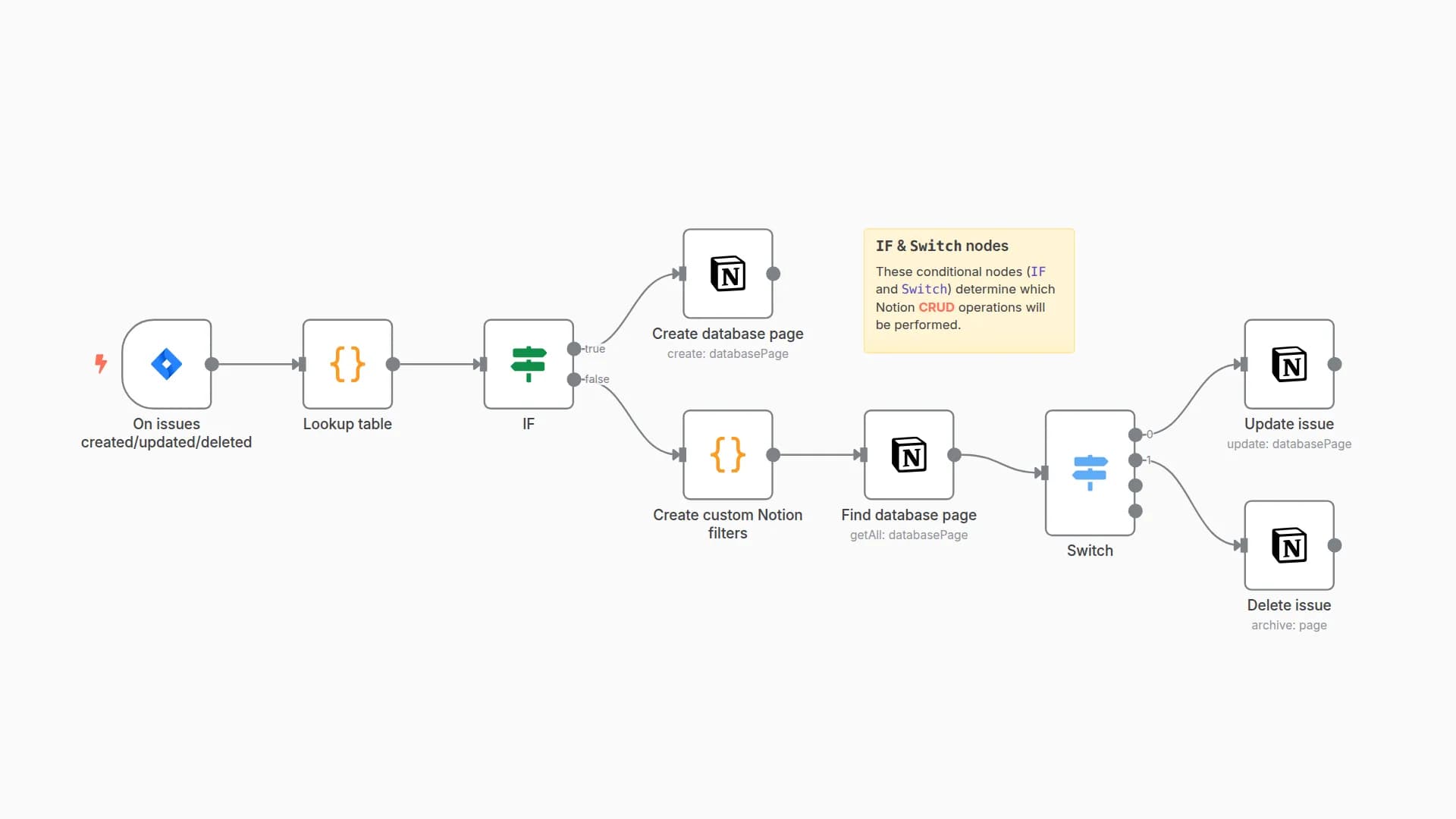 Sync Jira issues with subsequent comments to Notion database