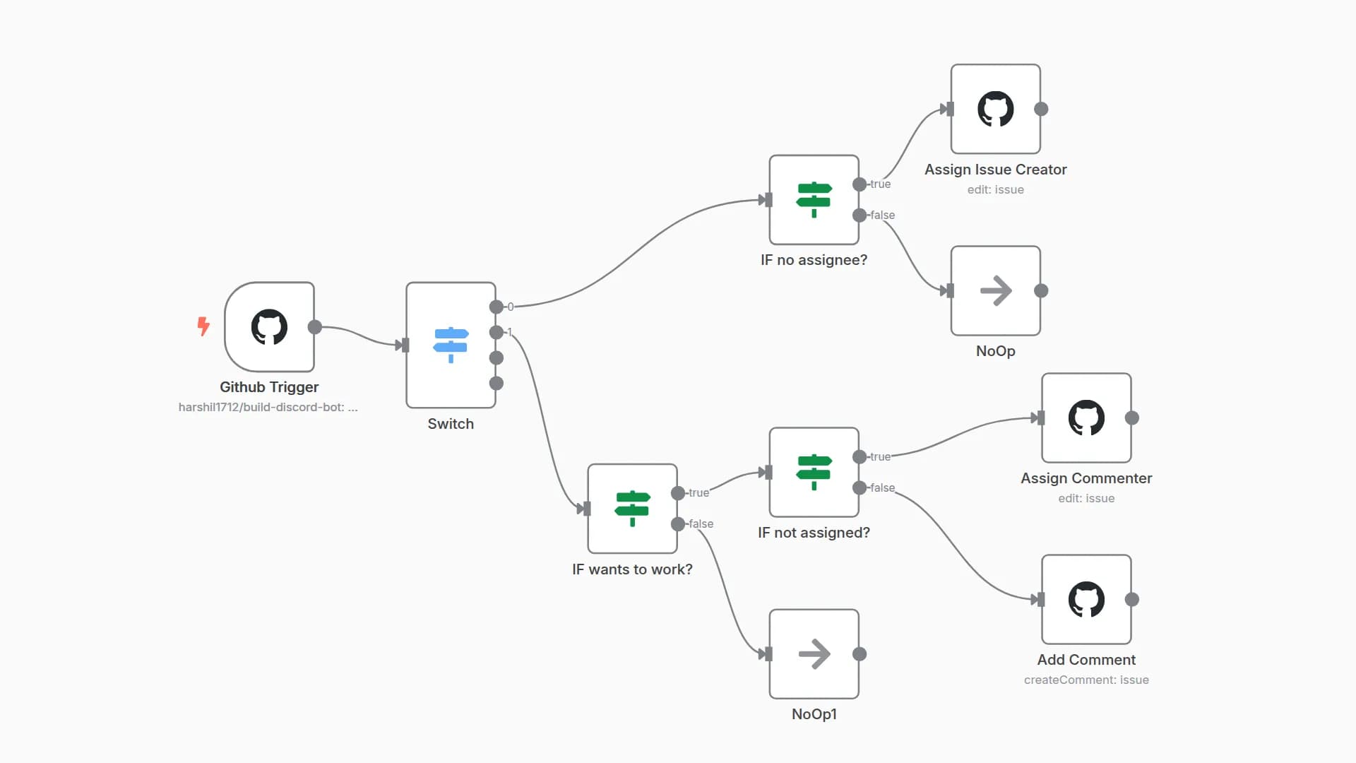Assign issues to interested contributors