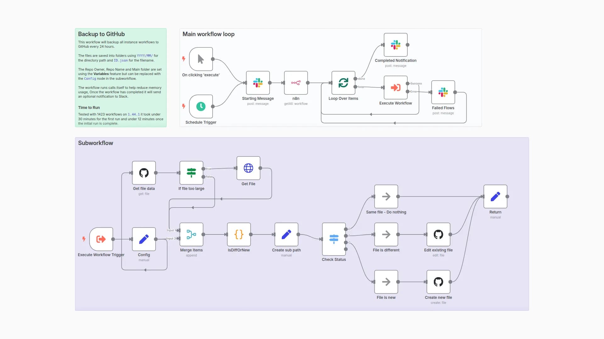 Back Up Your n8n Workflows To Github