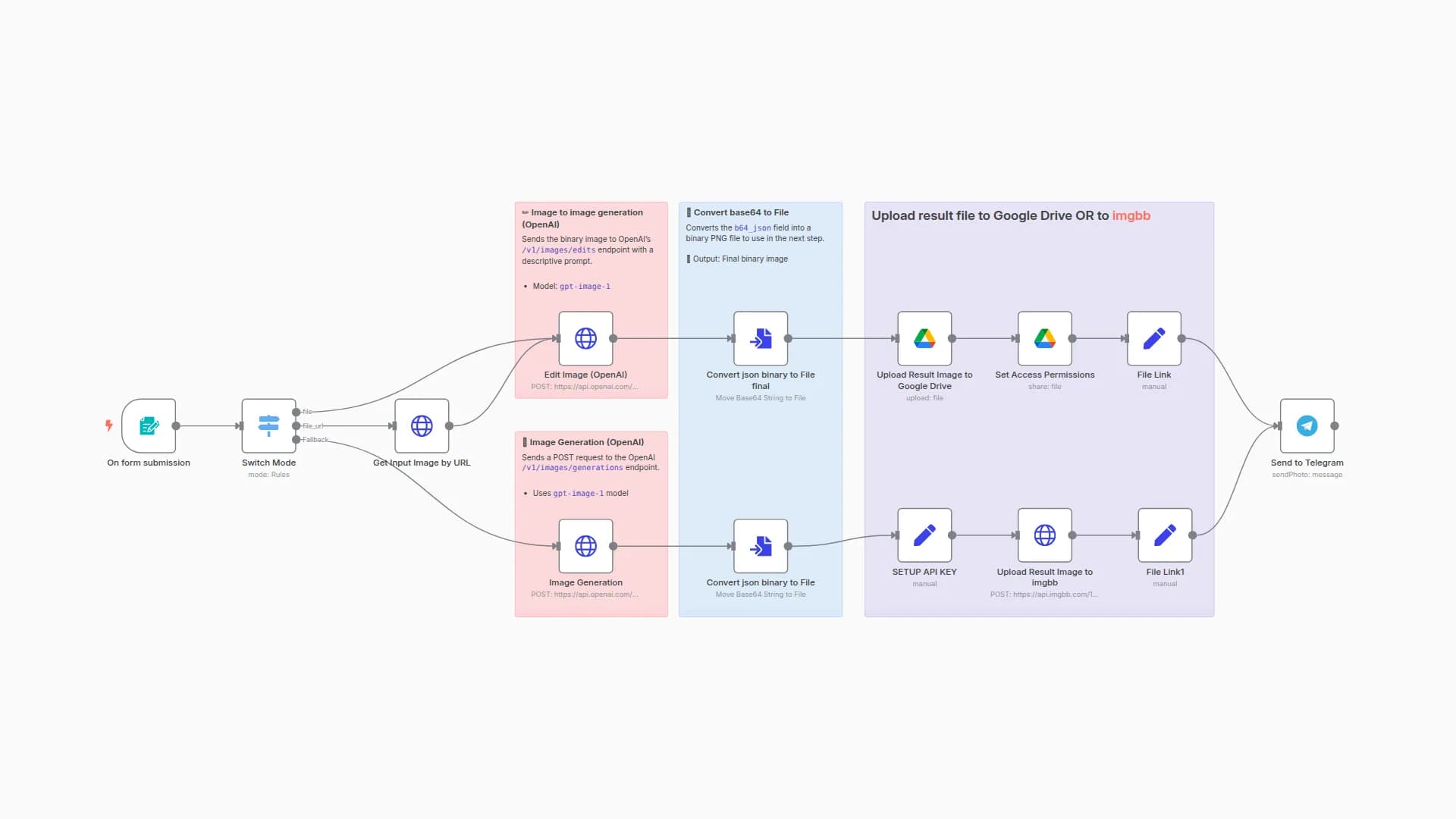 Generate & Edit Images with OpenAI GPT-Image-1 and Share via Telegram
