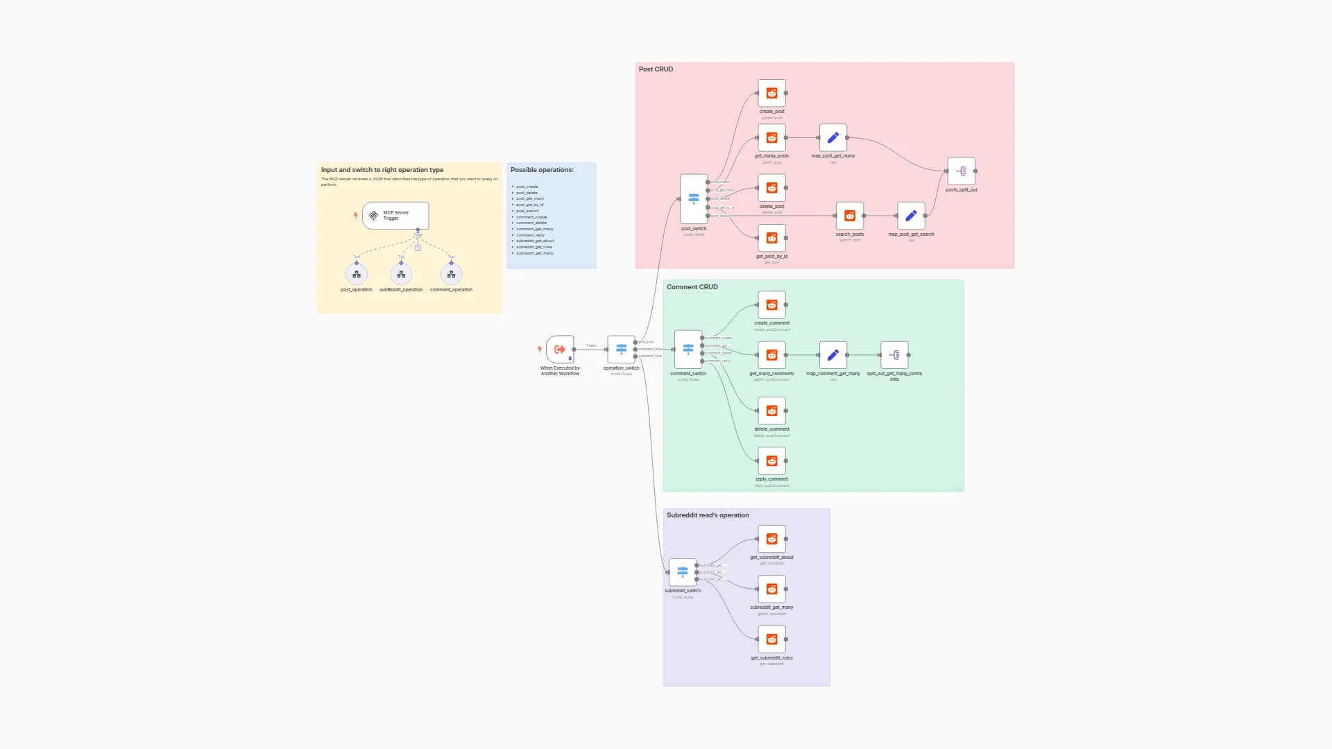 Reddit API Hub: Manage Posts, Comments & Subreddits via Server-Sent Events