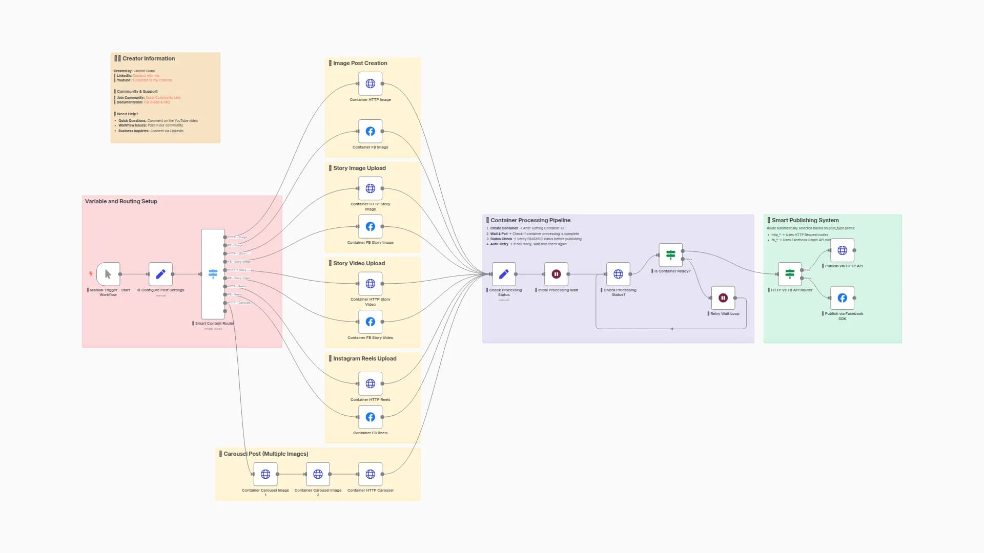 Schedule & Publish All Instagram Content Types with Facebook Graph API