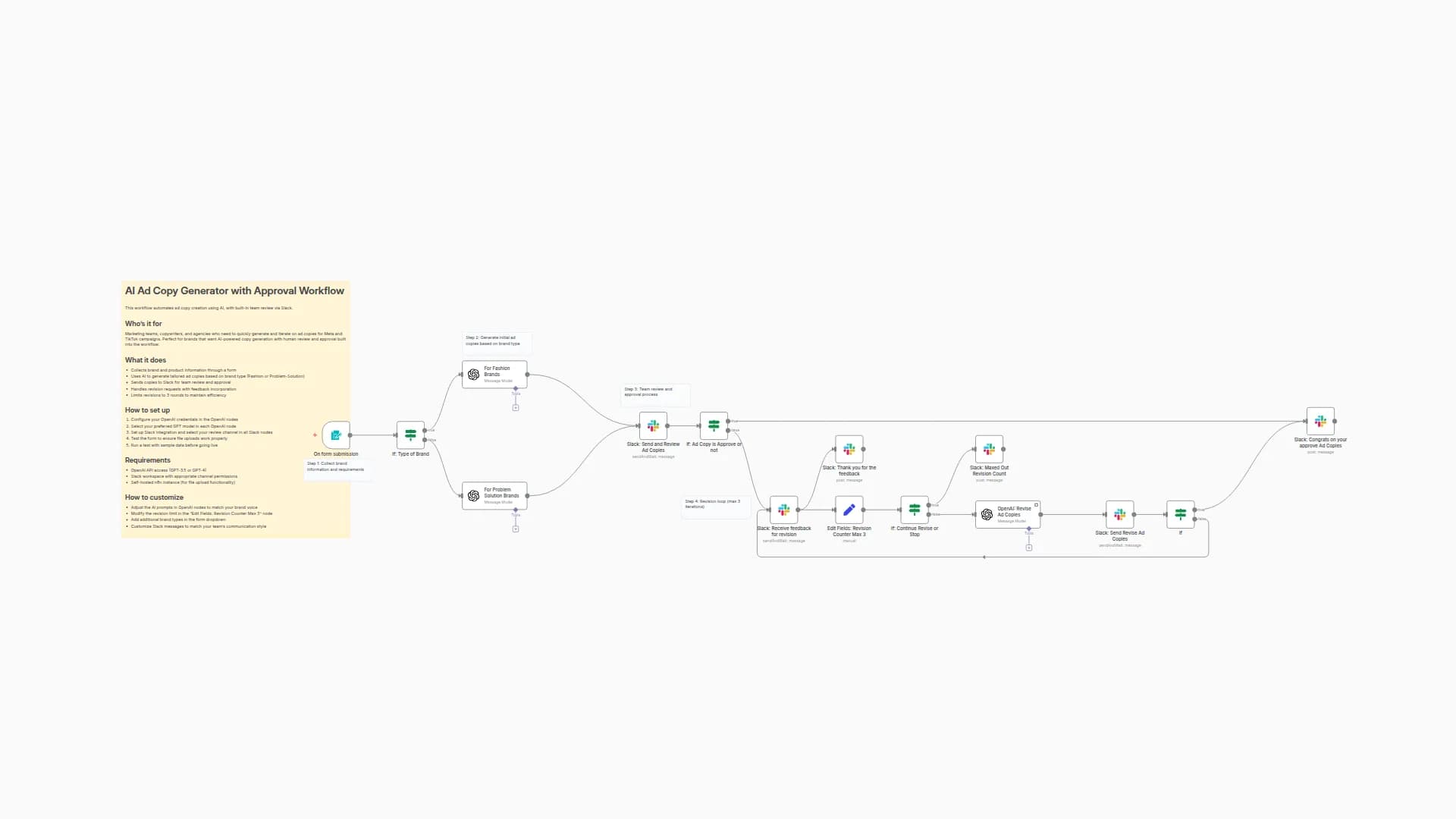 Generate Meta & TikTok Ad Copy with OpenAI and Slack Approval Workflow